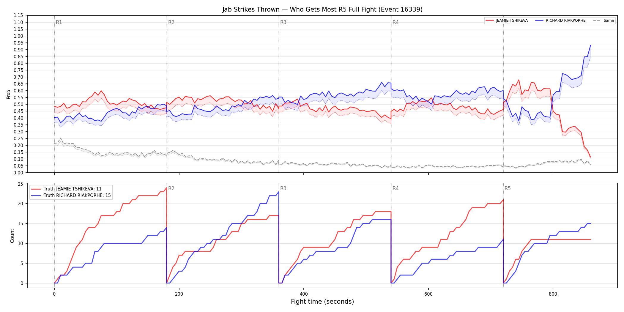 Round: Jab Strikes Thrown — round 5 — fight view — Dev