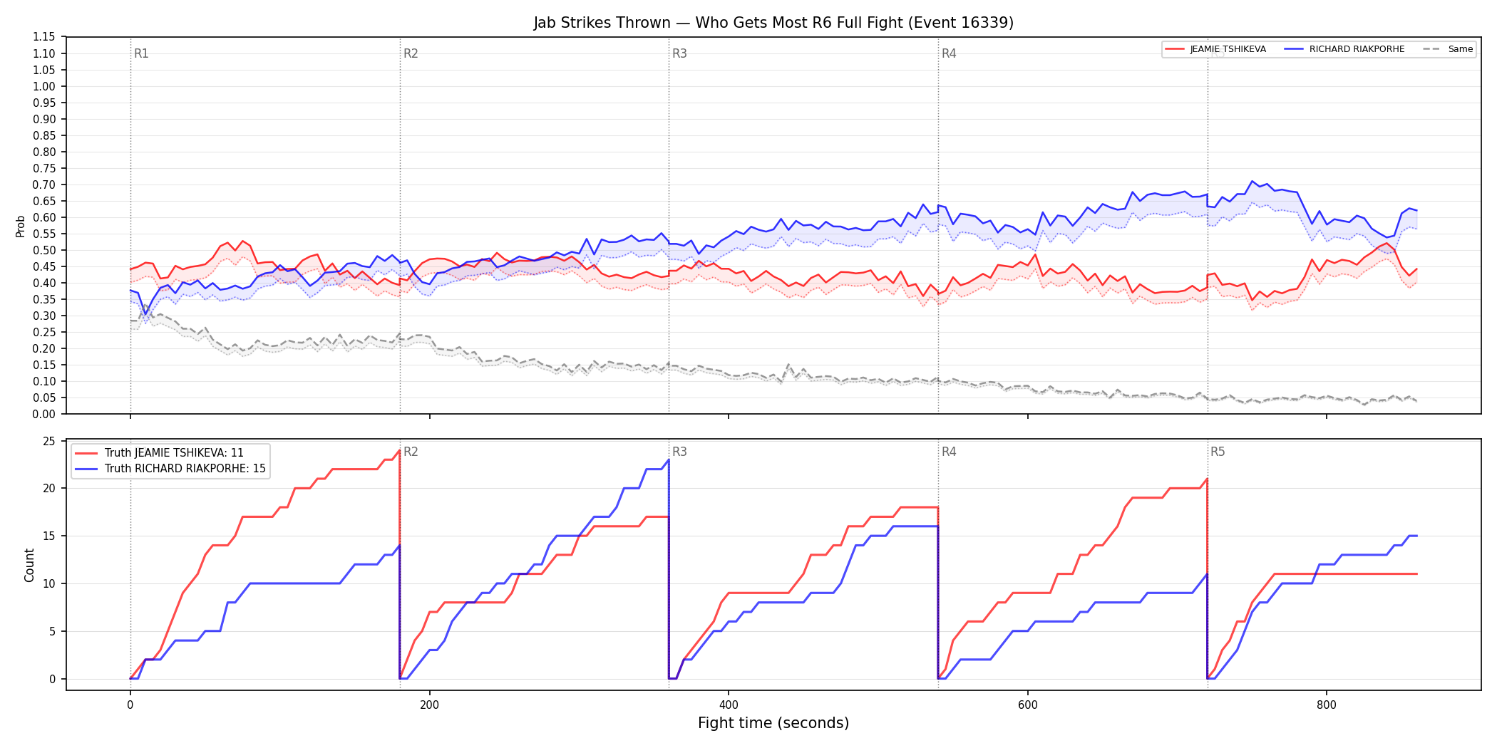 Round: Jab Strikes Thrown — round 6 — fight view — Dev