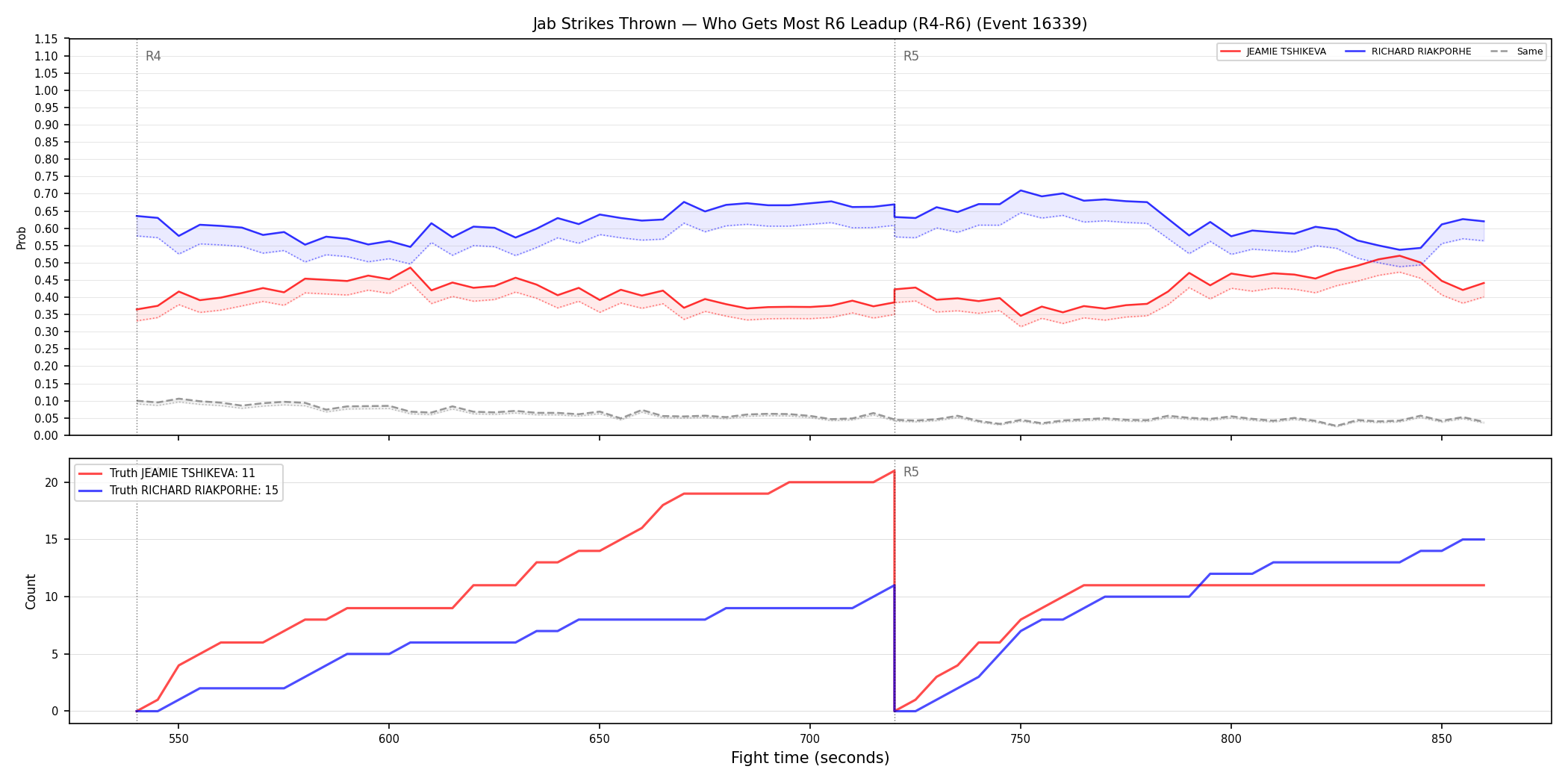Round: Jab Strikes Thrown — round 6 — leadup — Dev