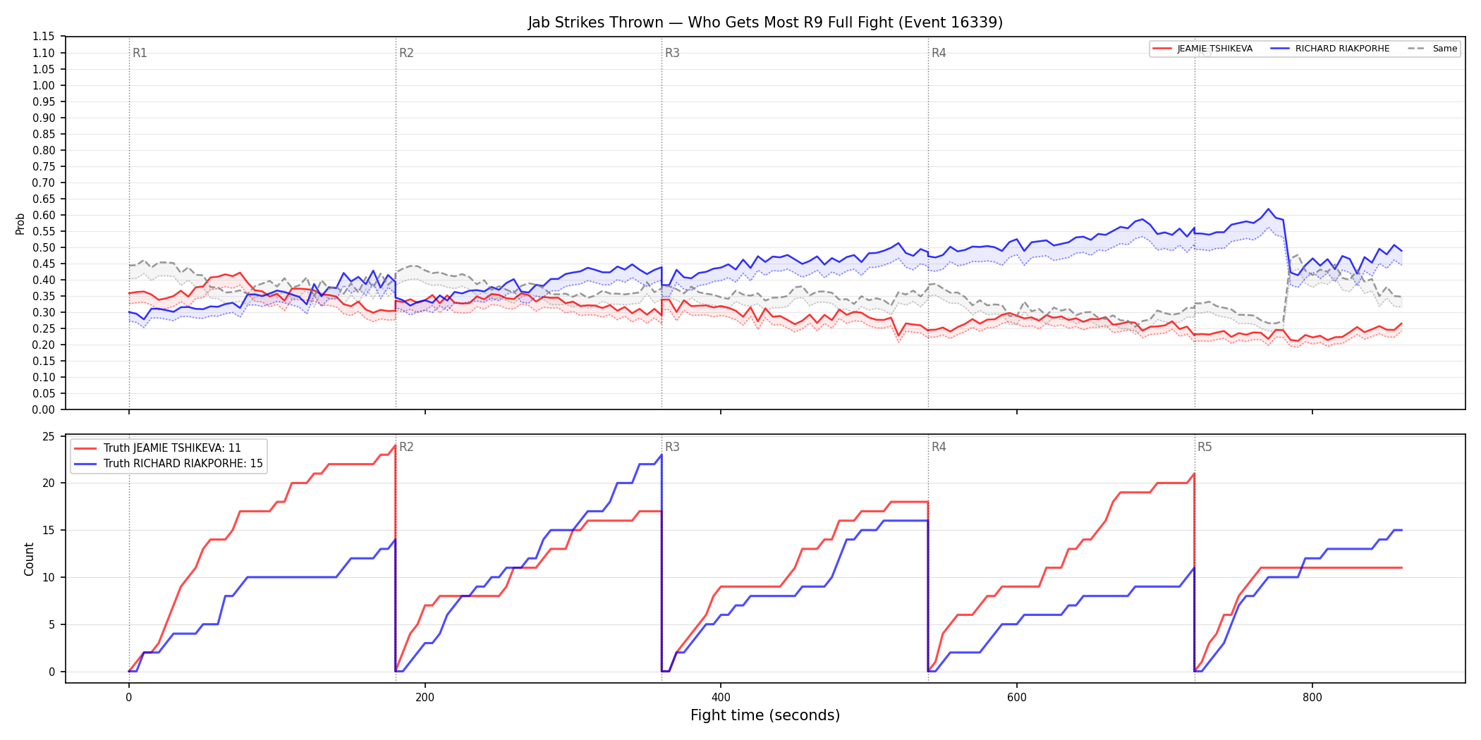 Round: Jab Strikes Thrown — round 9 — fight view — Dev