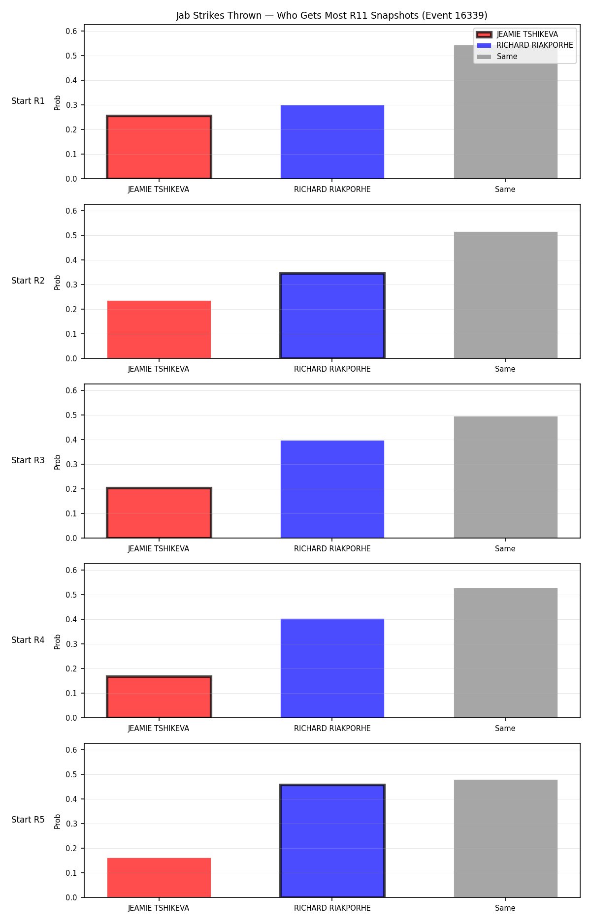 Round: Jab Strikes Thrown — round 11 — snapshots — Dev
