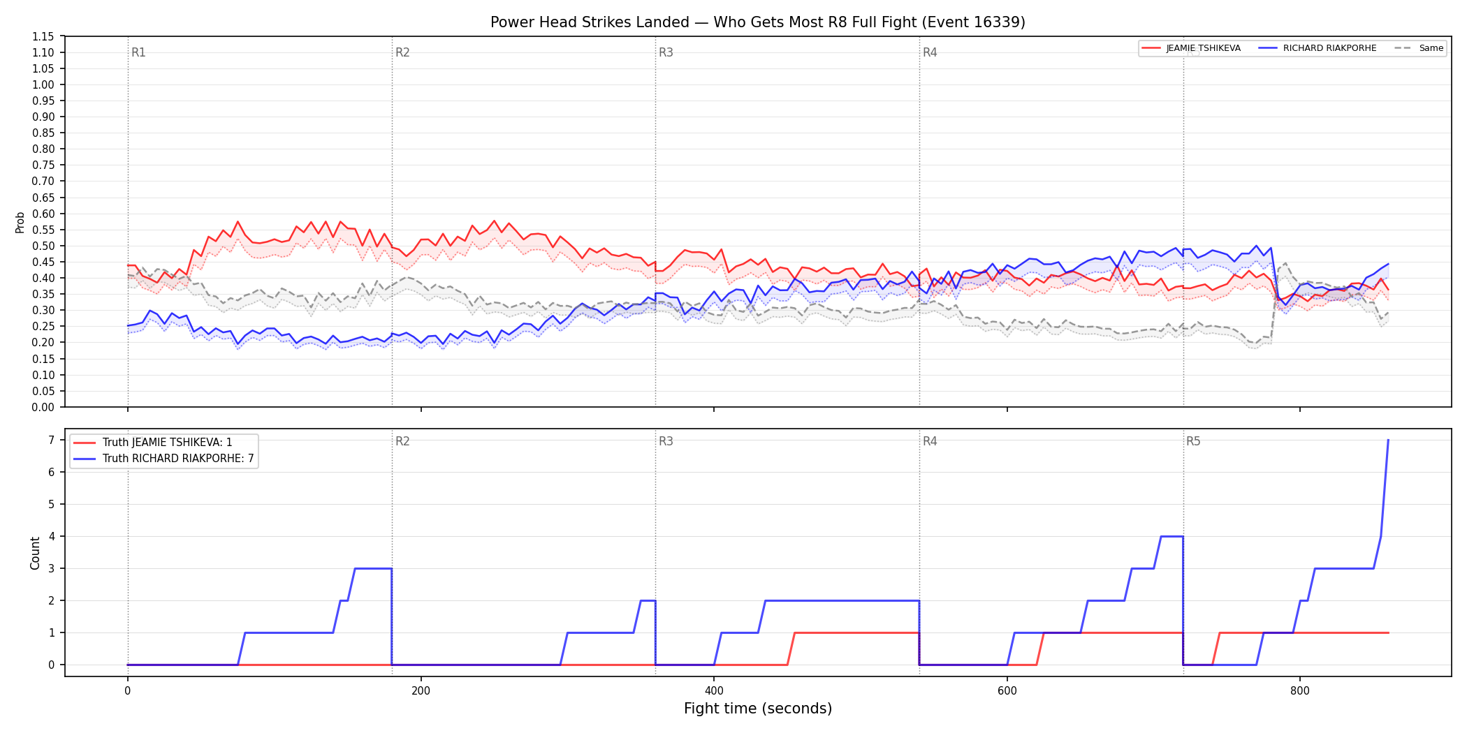 Round: Power Head Strikes Landed — round 8 — fight view — Dev