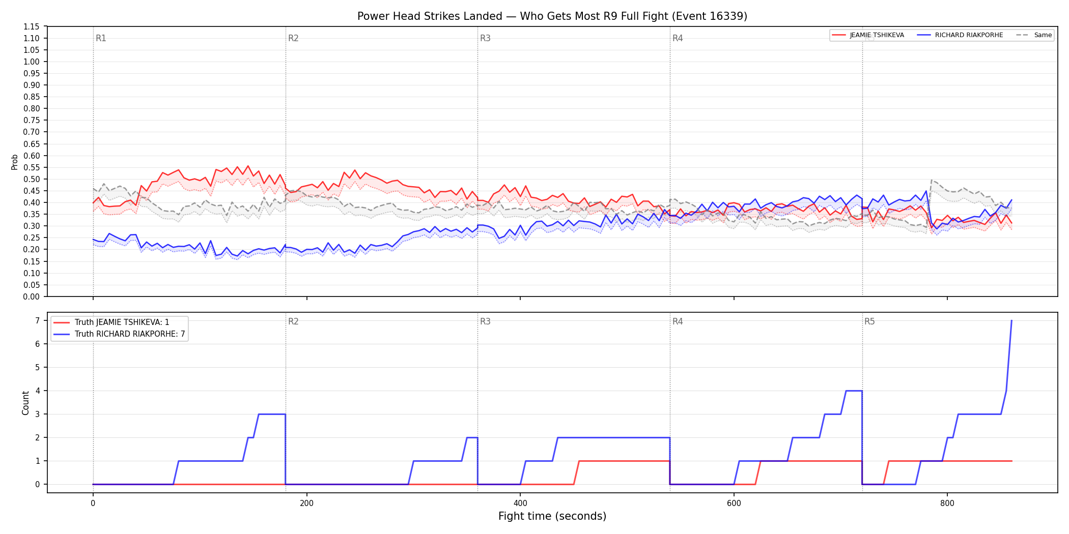 Round: Power Head Strikes Landed — round 9 — fight view — Dev