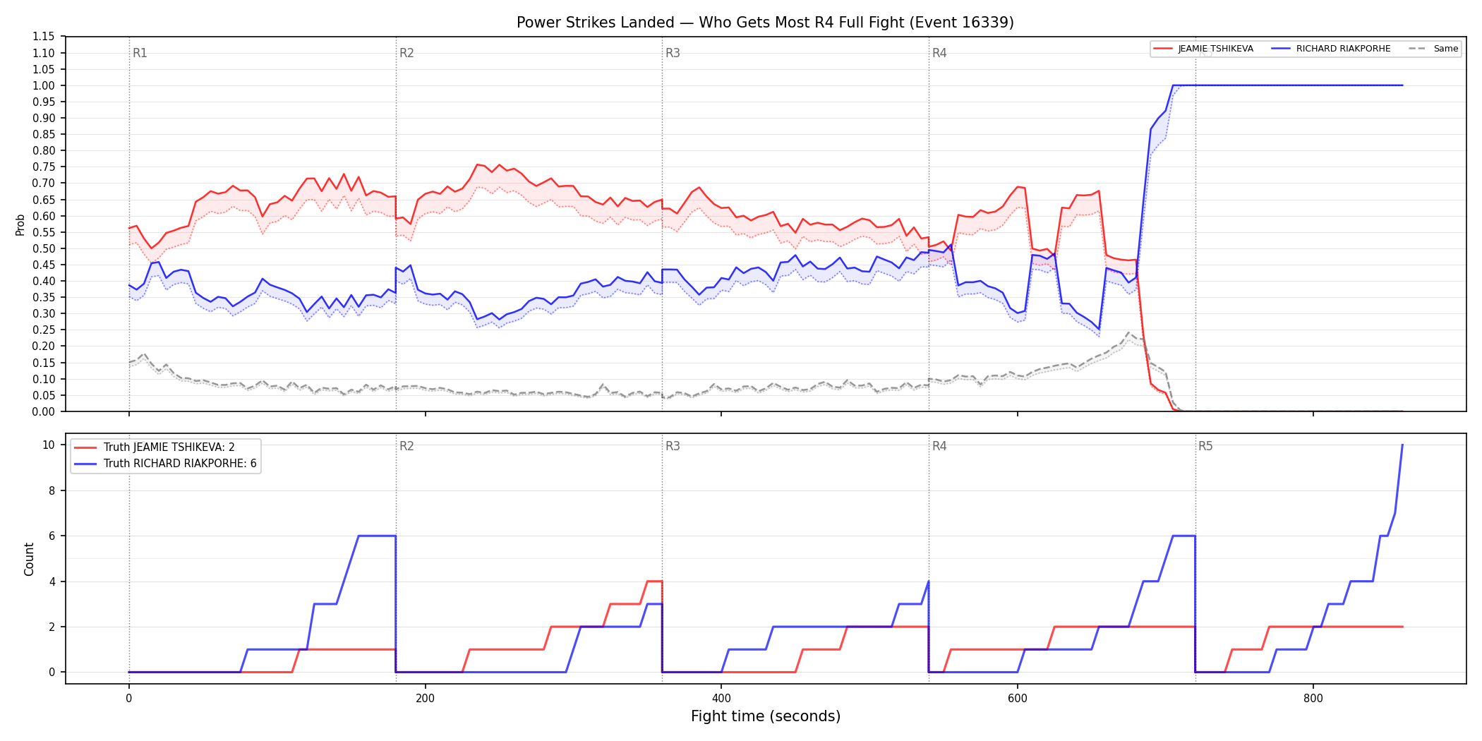 Round: Power Strikes Landed — round 4 — fight view — Dev