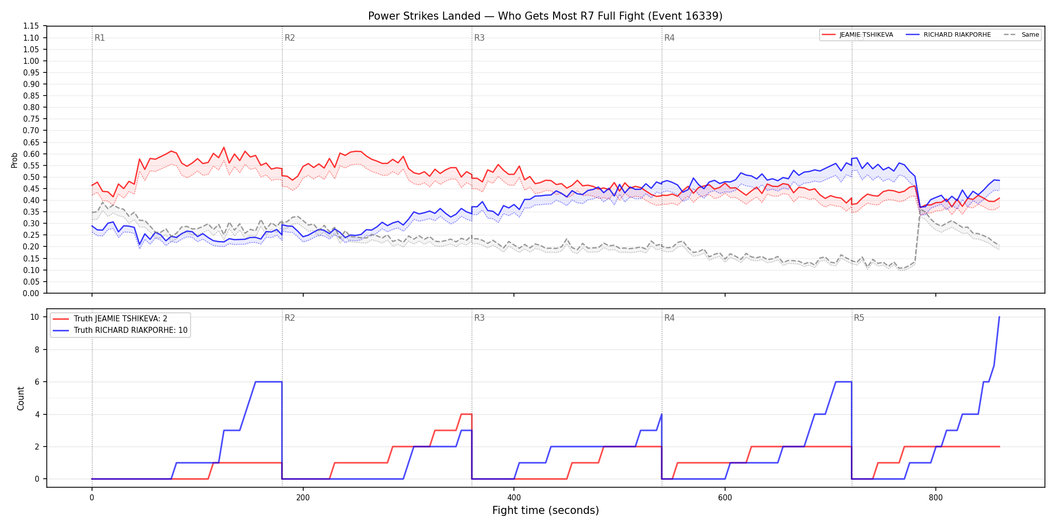 Round: Power Strikes Landed — round 7 — fight view — Dev