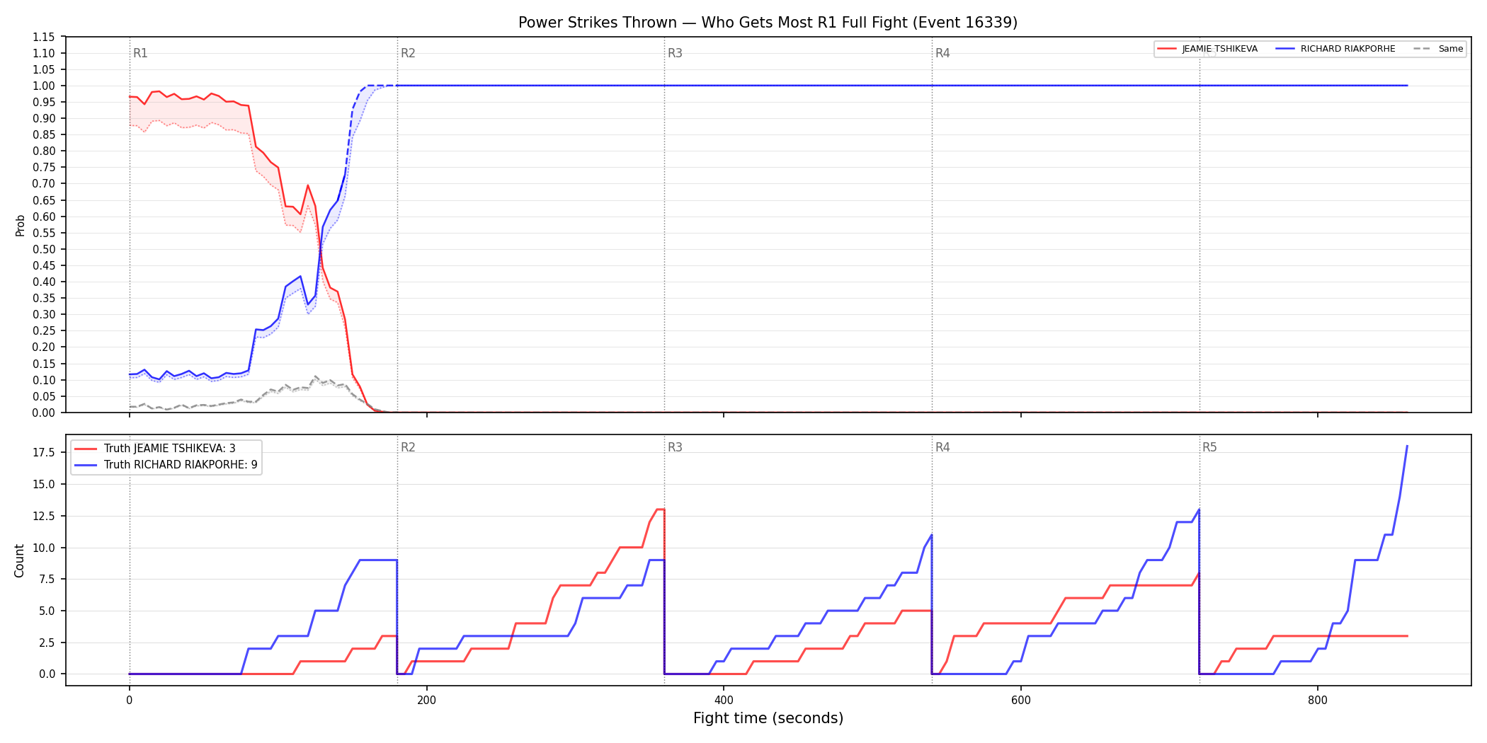 Round: Power Strikes Thrown — round 1 — fight view — Dev