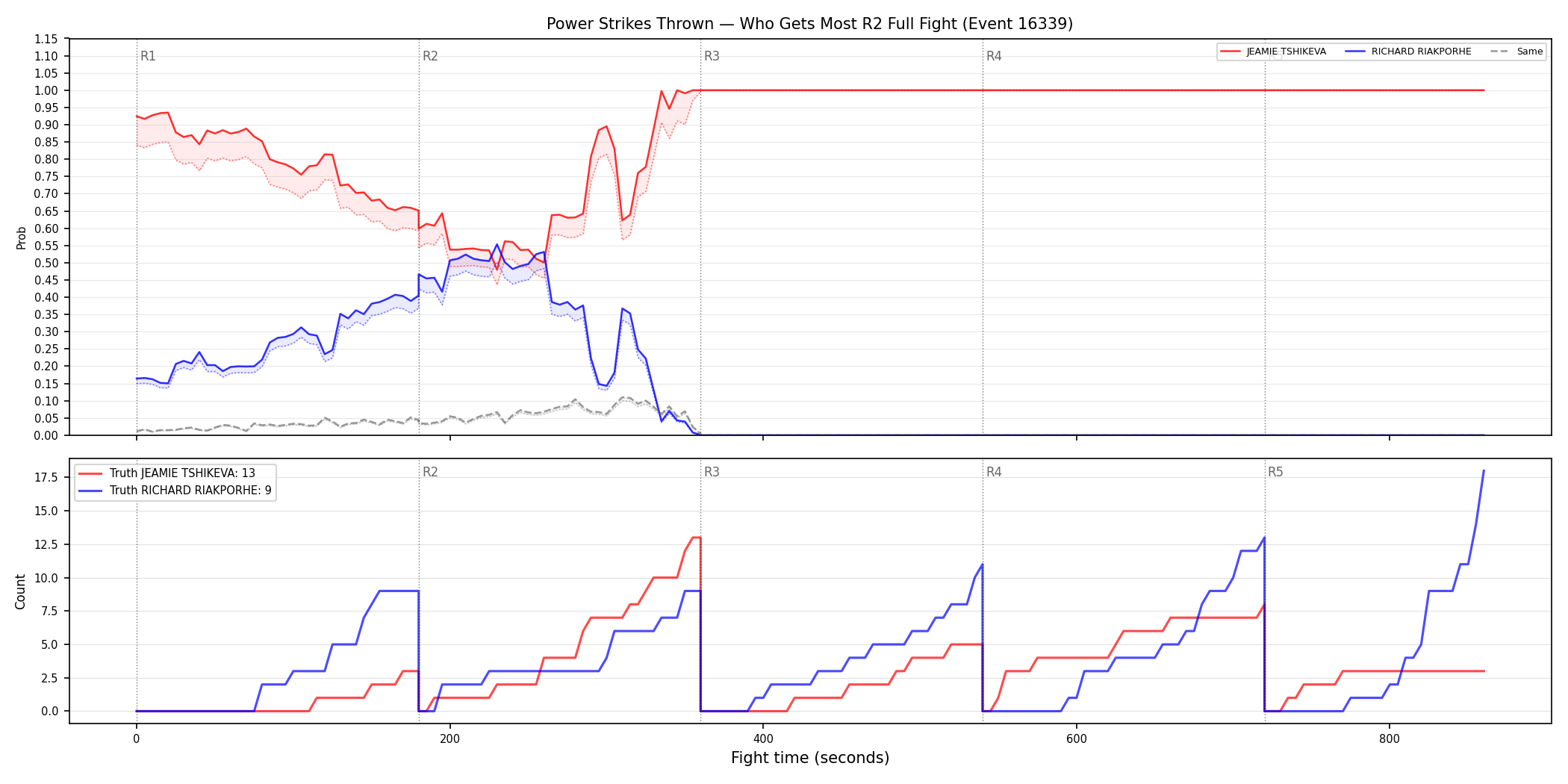 Round: Power Strikes Thrown — round 2 — fight view — Dev