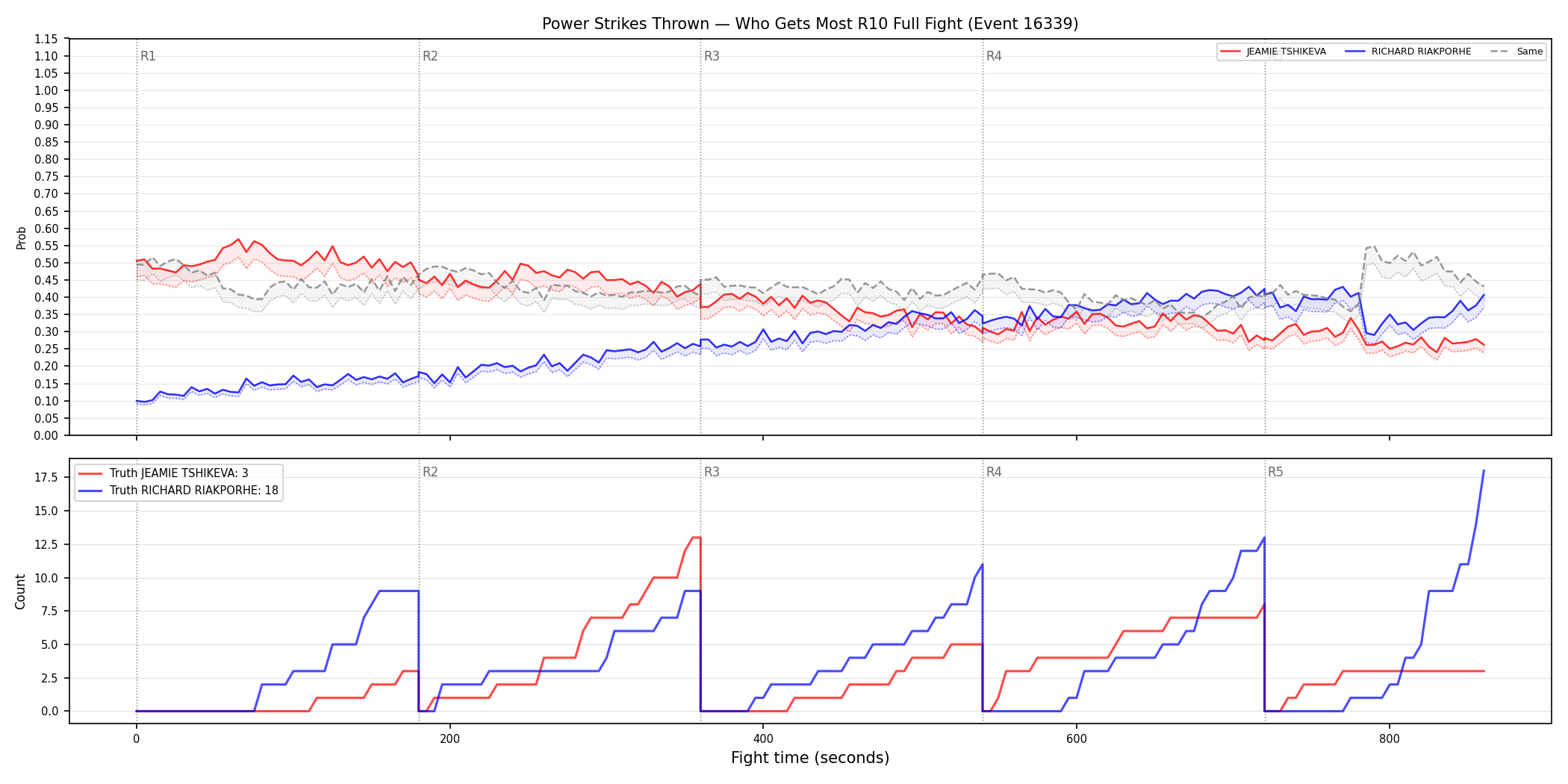 Round: Power Strikes Thrown — round 10 — fight view — Dev