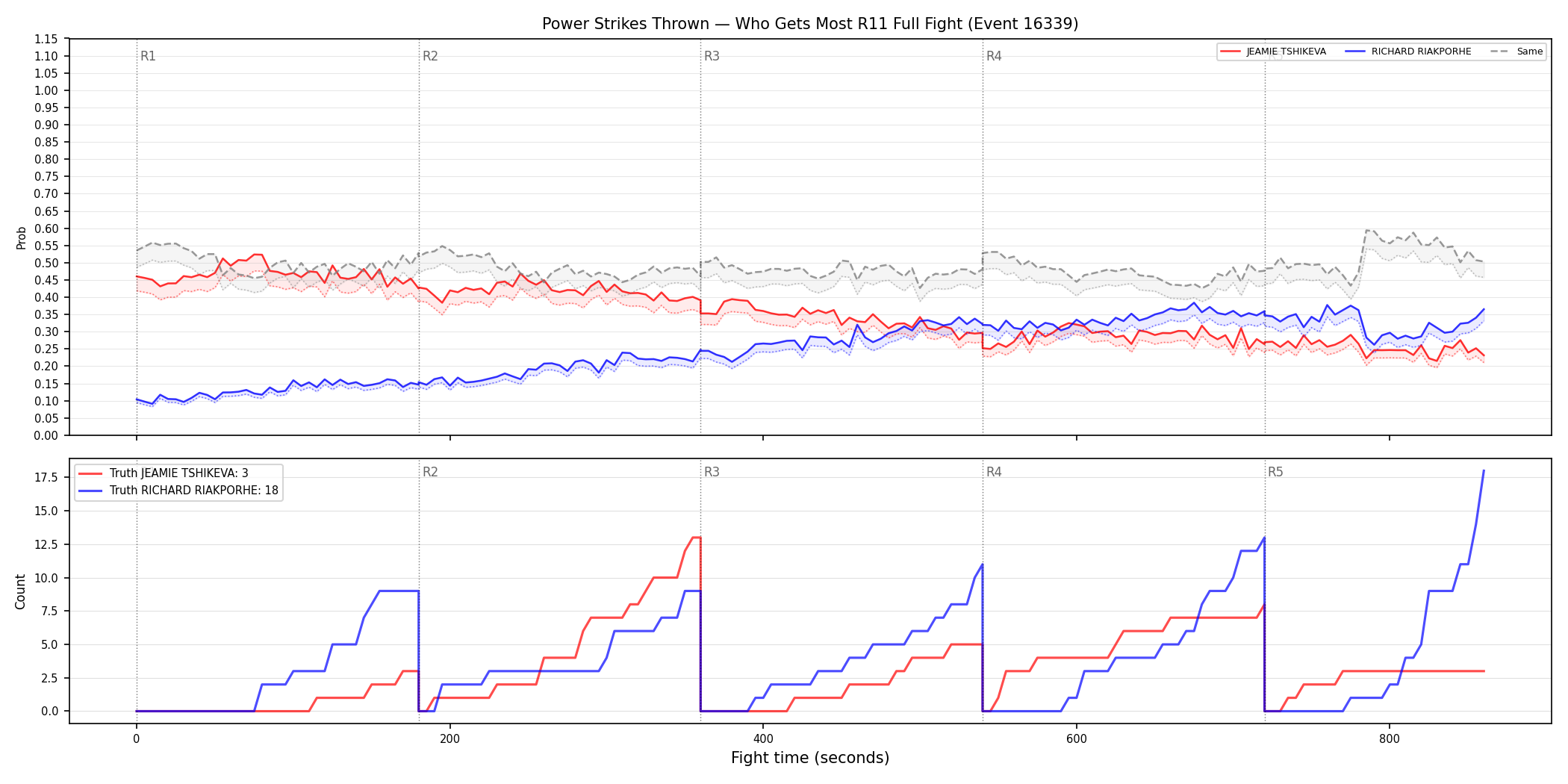 Round: Power Strikes Thrown — round 11 — fight view — Dev