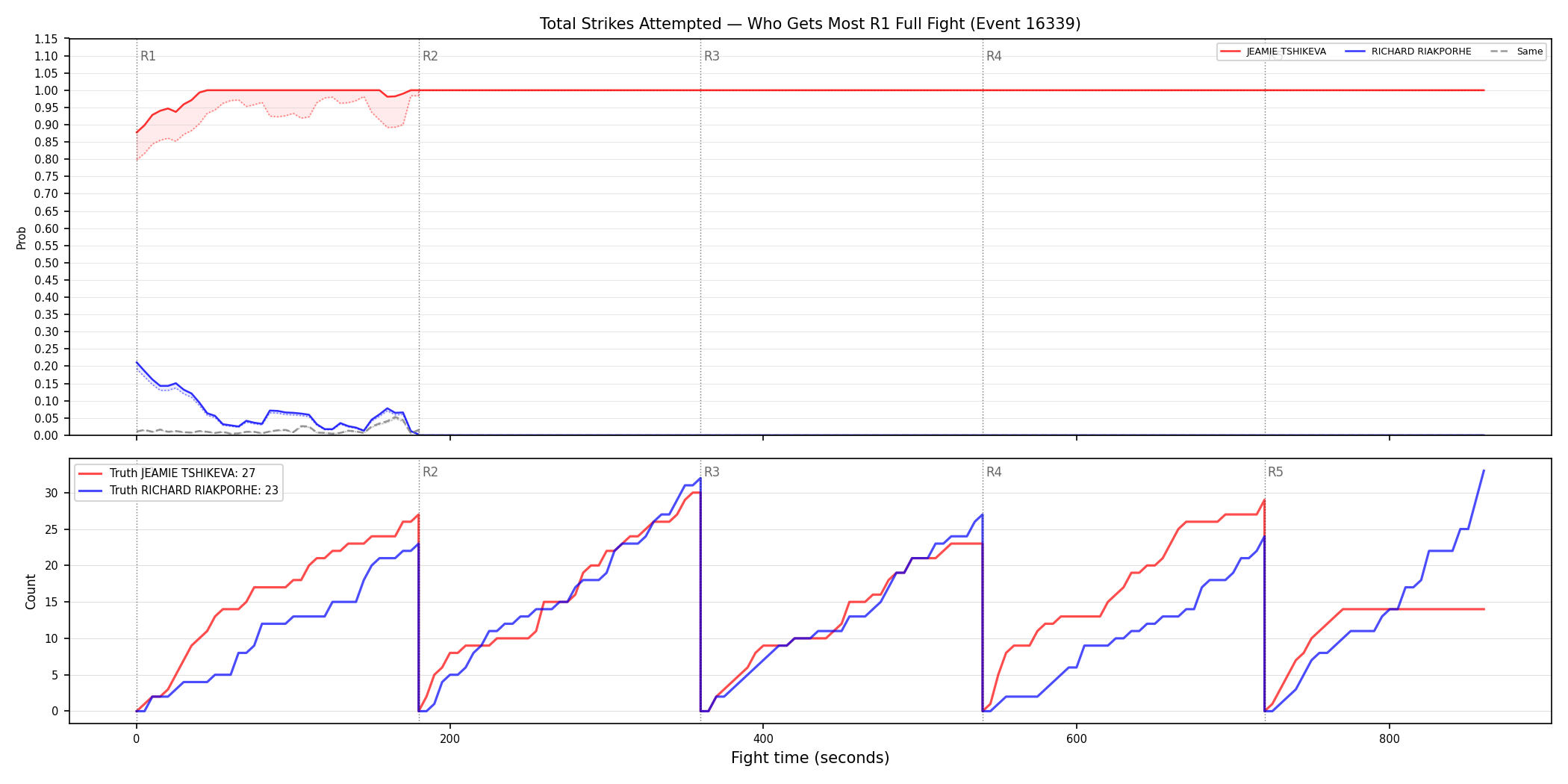 Round: Total Strikes Attempted — round 1 — fight view — Dev