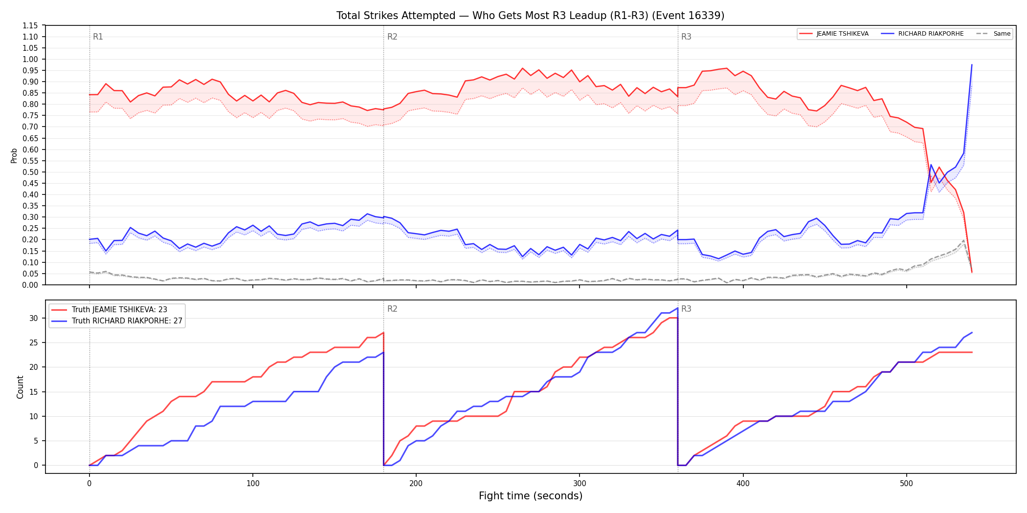 Round: Total Strikes Attempted — round 3 — leadup — Dev