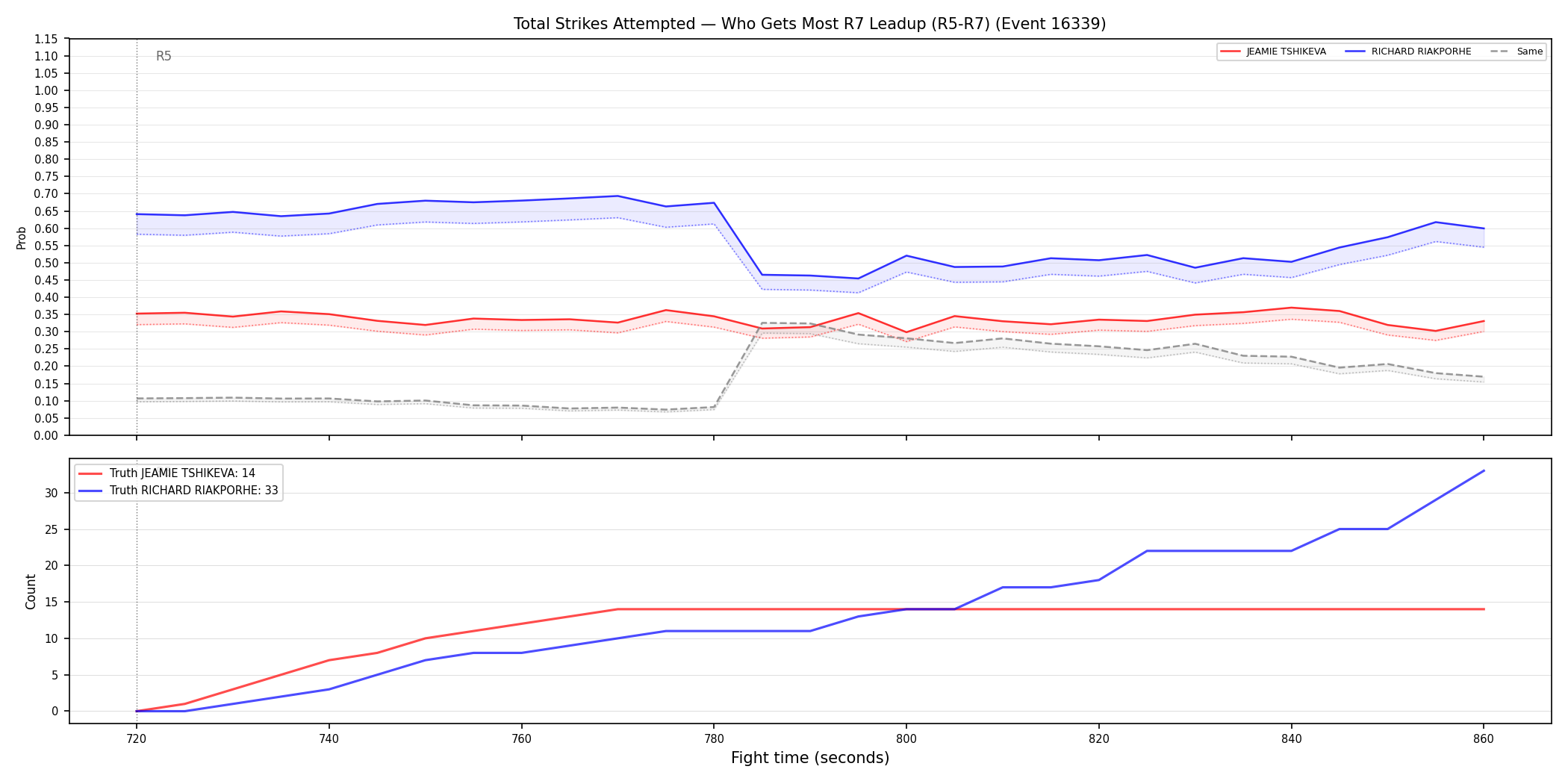 Round: Total Strikes Attempted — round 7 — leadup — Dev
