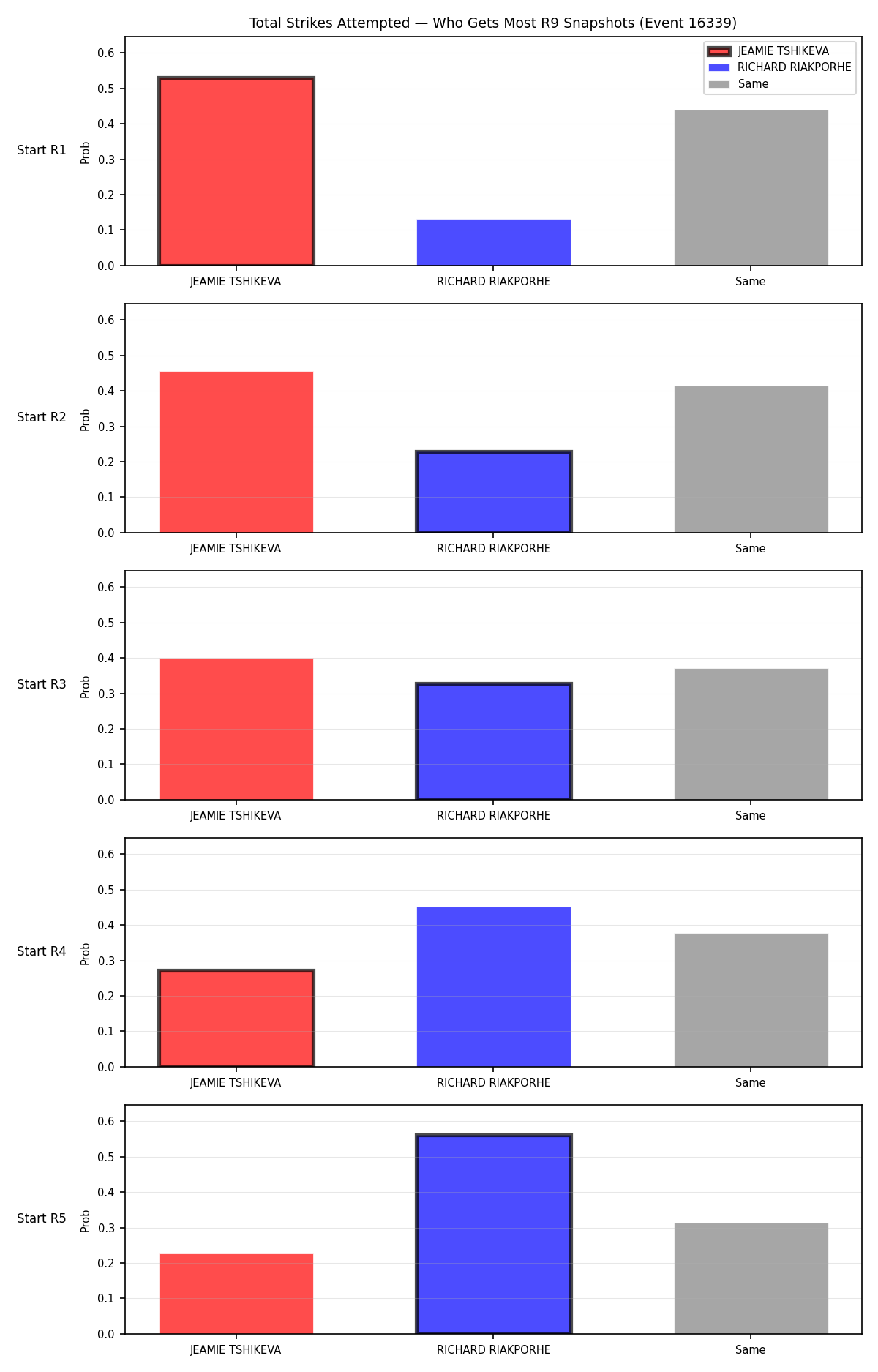 Round: Total Strikes Attempted — round 9 — snapshots — Dev