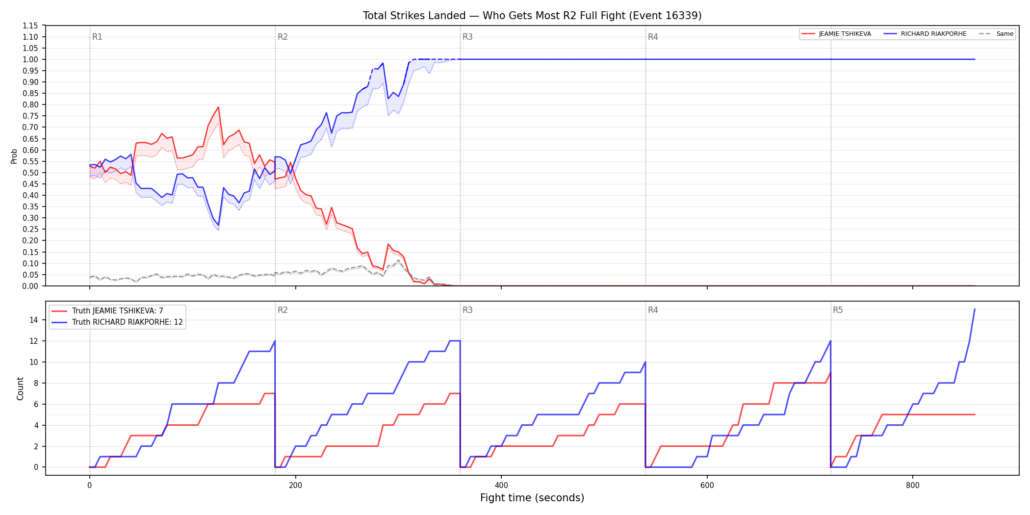 Round: Total Strikes Landed — round 2 — fight view — Dev