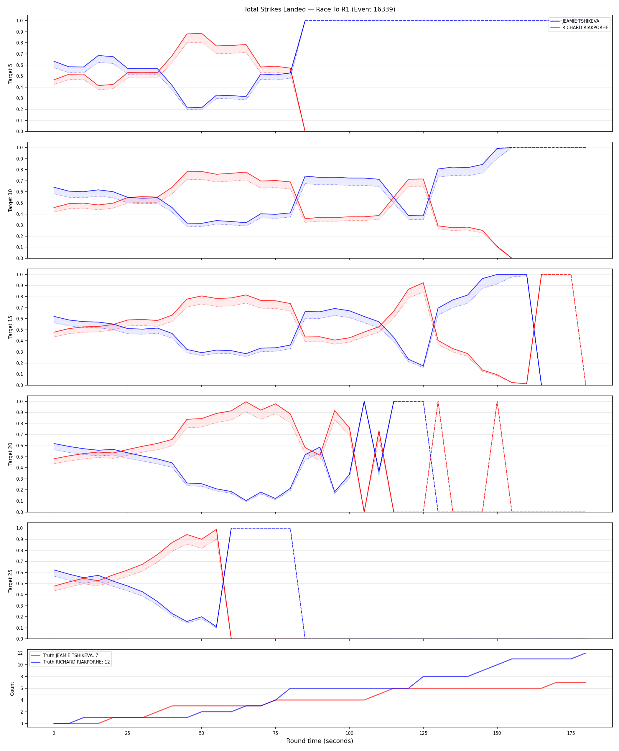 Round: Total Strikes Landed — round 1 — Dev