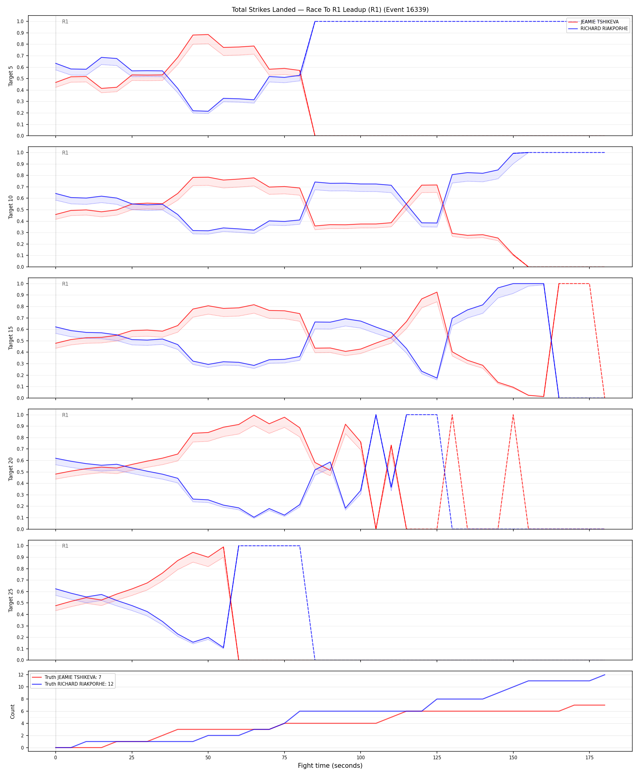 Round: Total Strikes Landed — round 1 — leadup — Dev