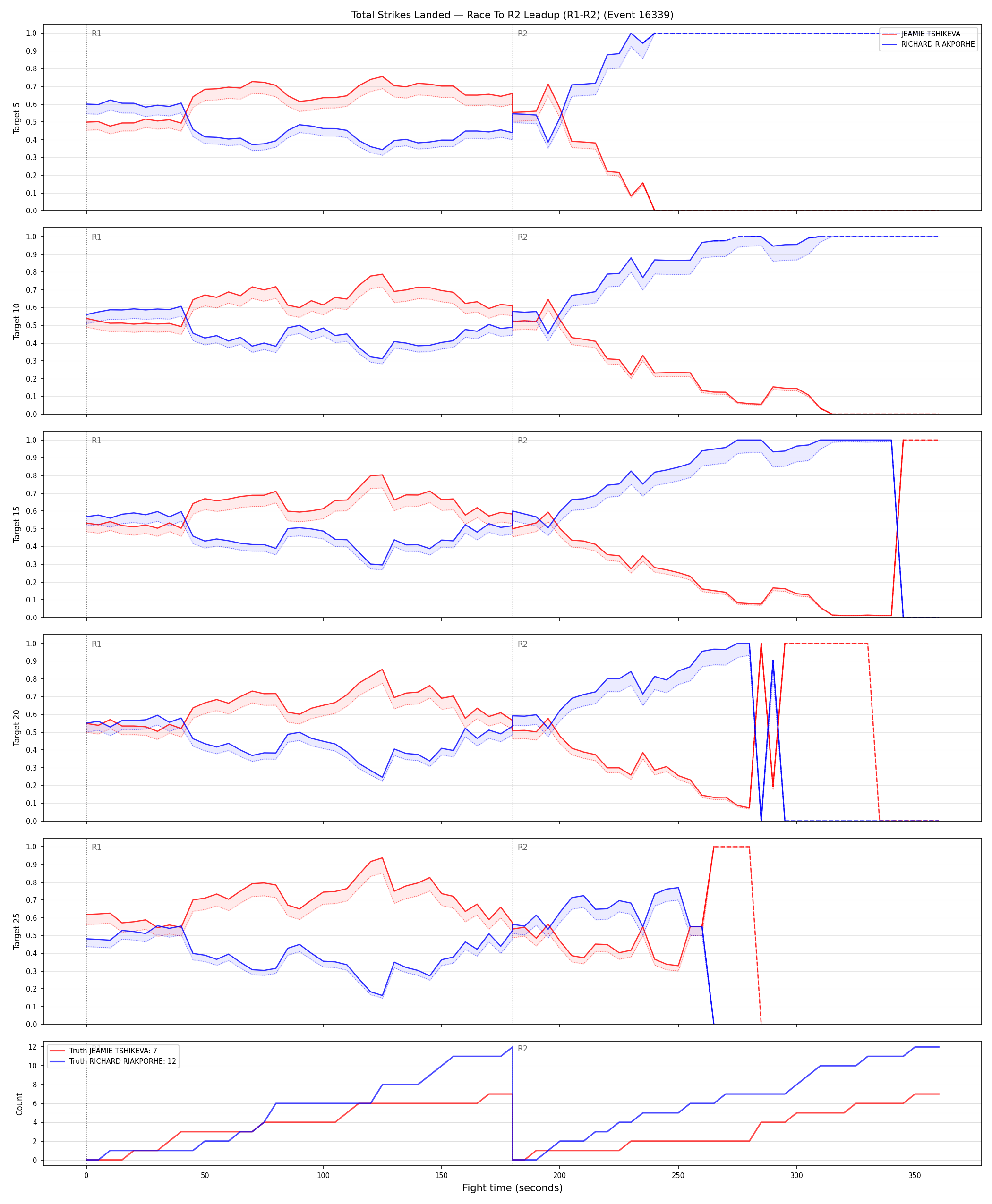 Round: Total Strikes Landed — round 2 — leadup — Dev