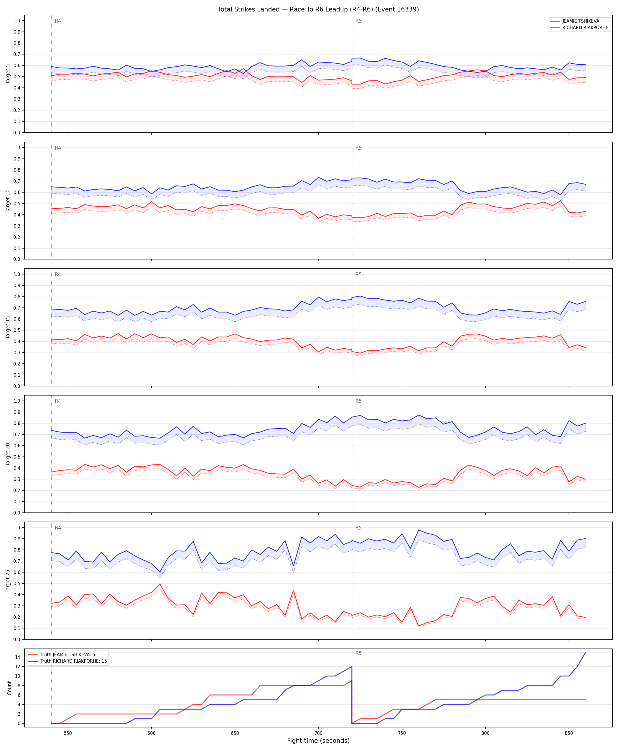 Round: Total Strikes Landed — round 6 — leadup — Dev