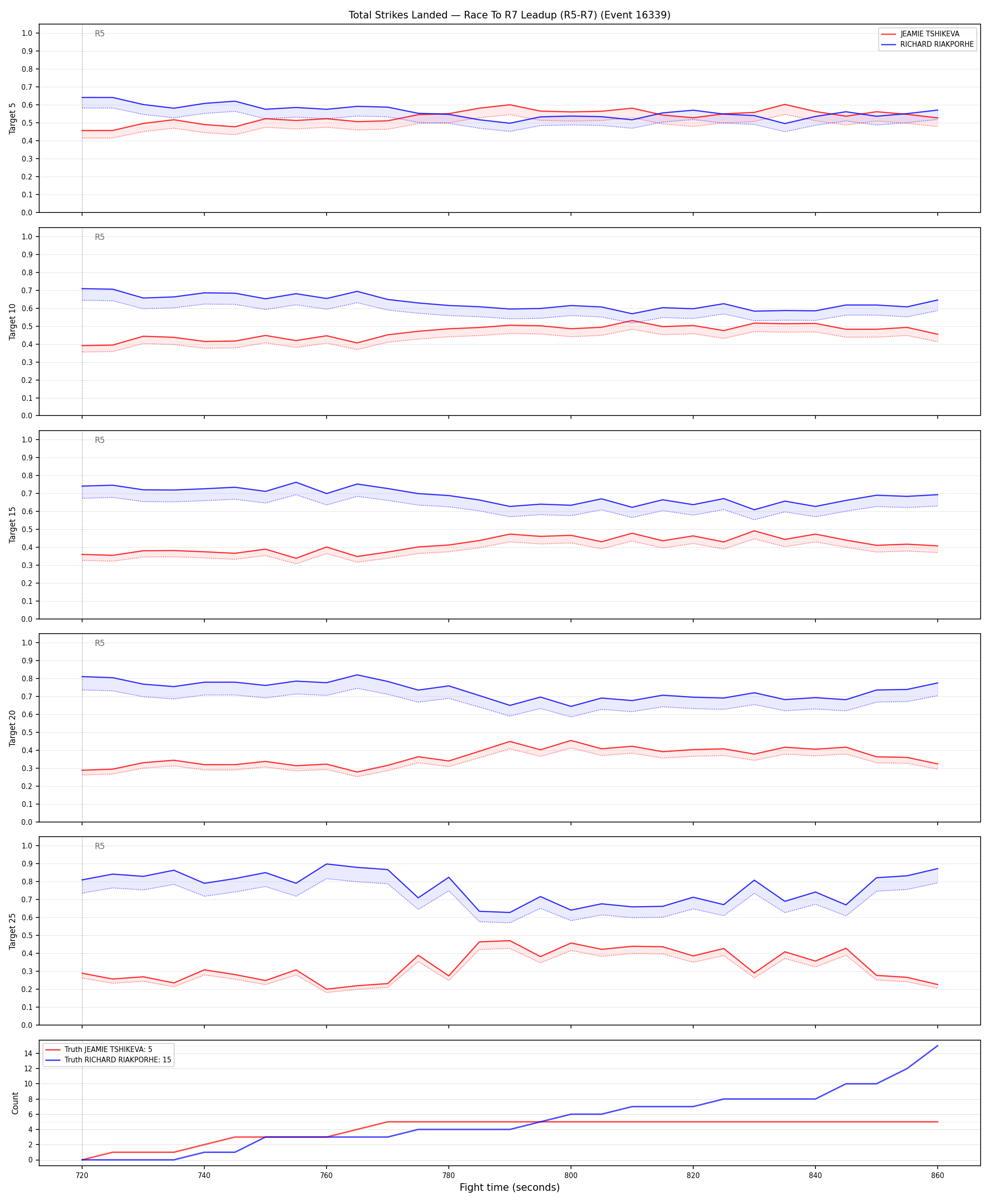 Round: Total Strikes Landed — round 7 — leadup — Dev