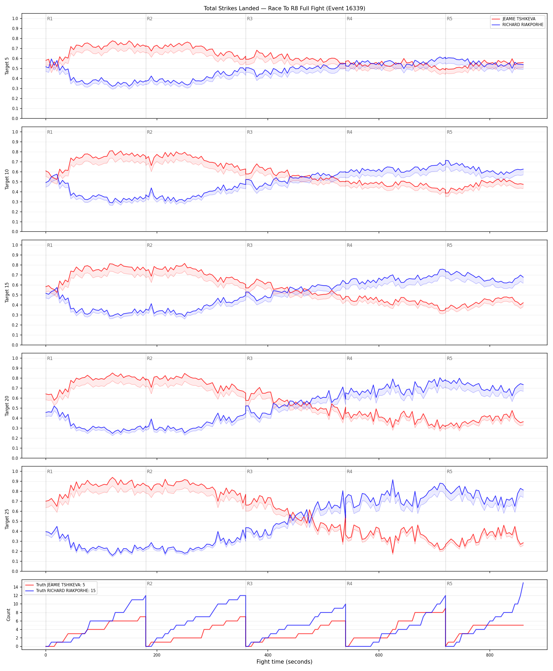 Round: Total Strikes Landed — round 8 — fight view — Dev