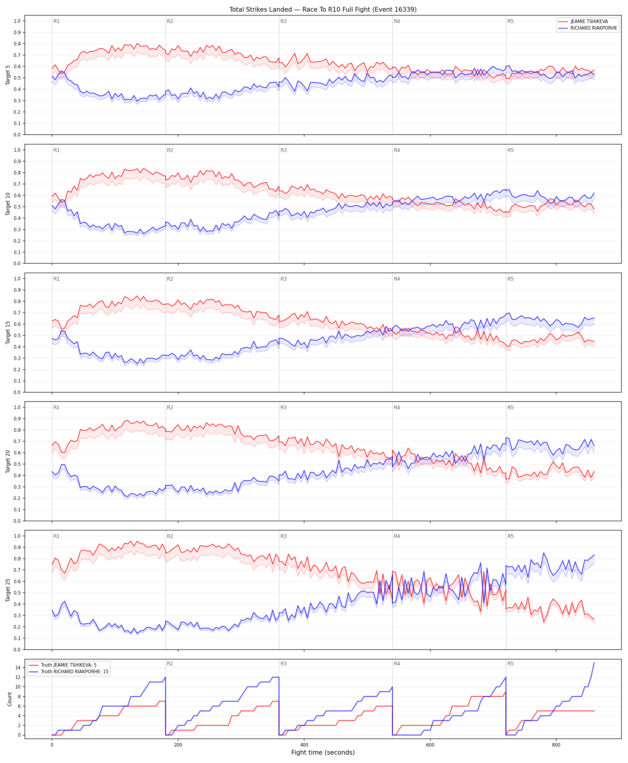 Round: Total Strikes Landed — round 10 — fight view — Dev
