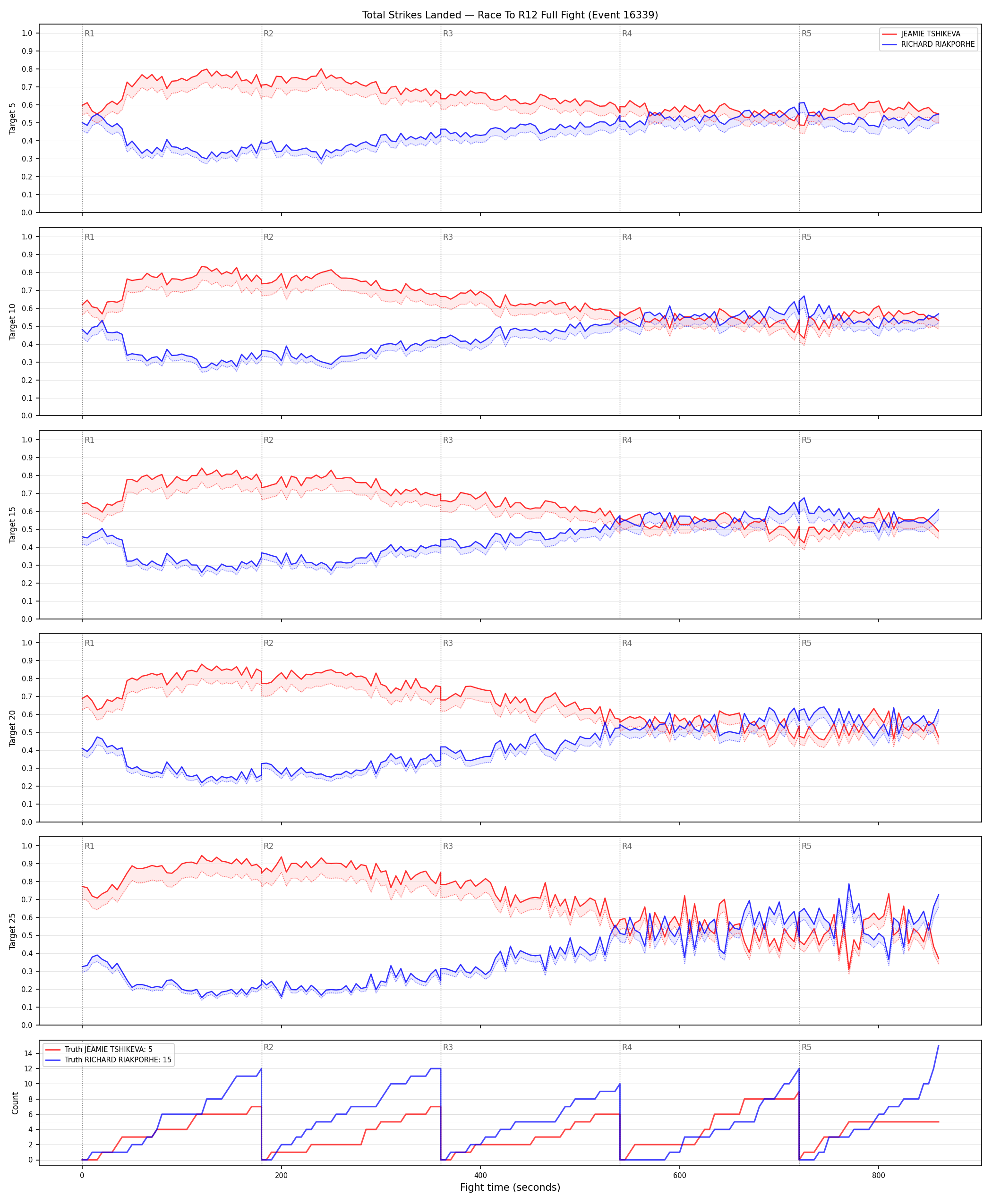 Round: Total Strikes Landed — round 12 — fight view — Dev