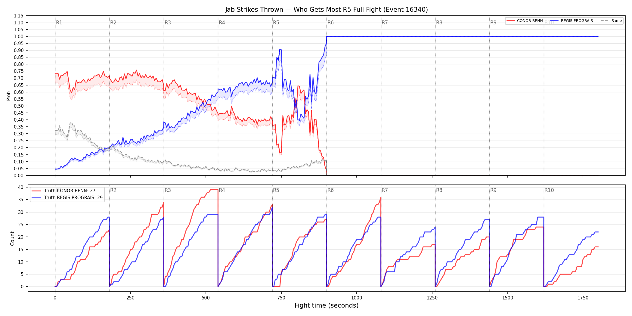Round: Jab Strikes Thrown — round 5 — fight view — Dev