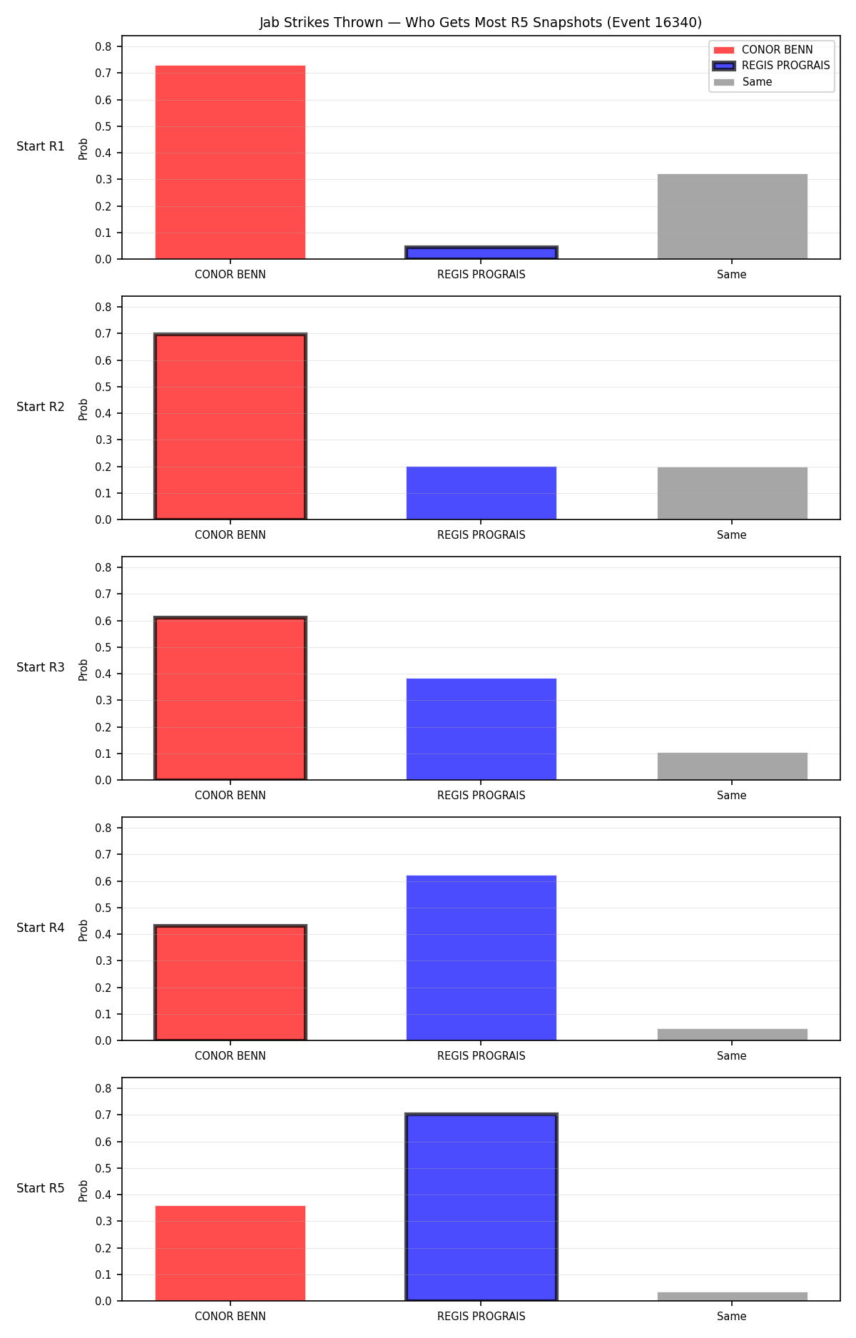 Round: Jab Strikes Thrown — round 5 — snapshots — Dev