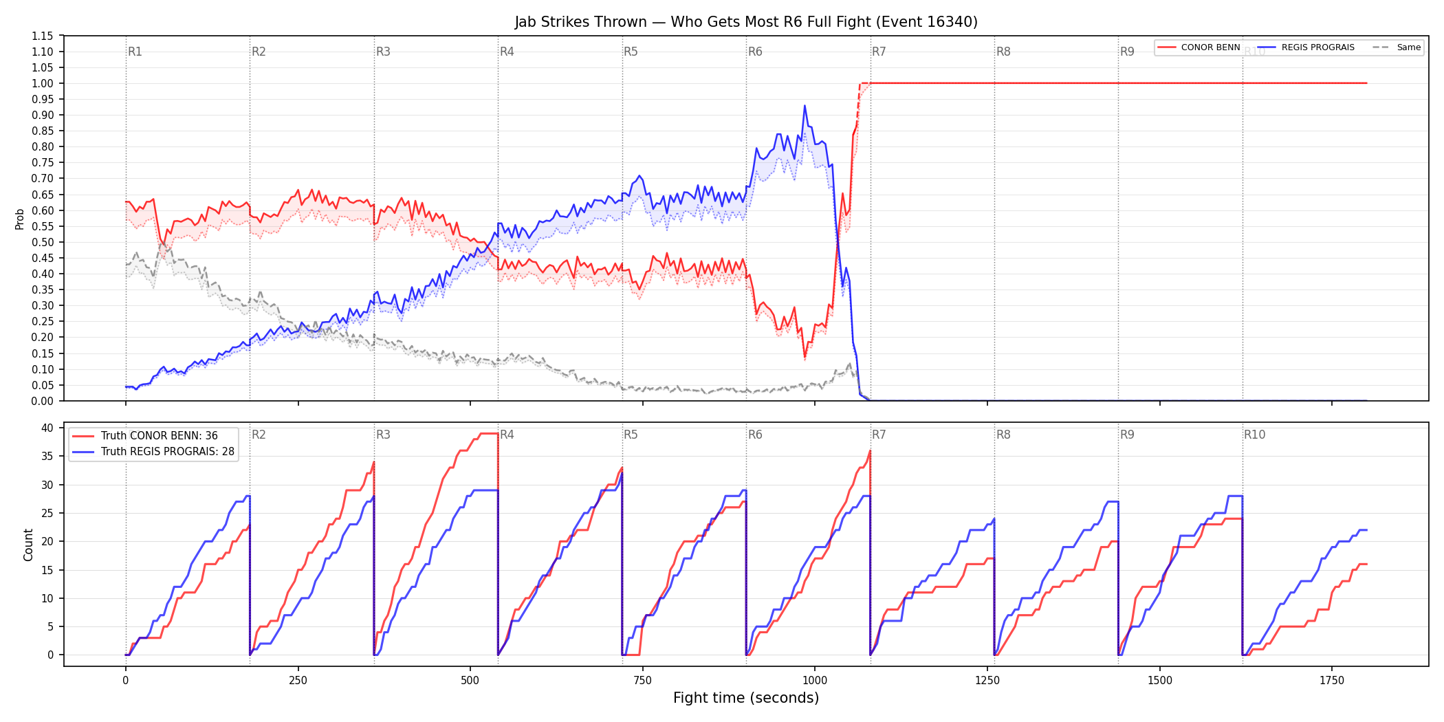Round: Jab Strikes Thrown — round 6 — fight view — Dev