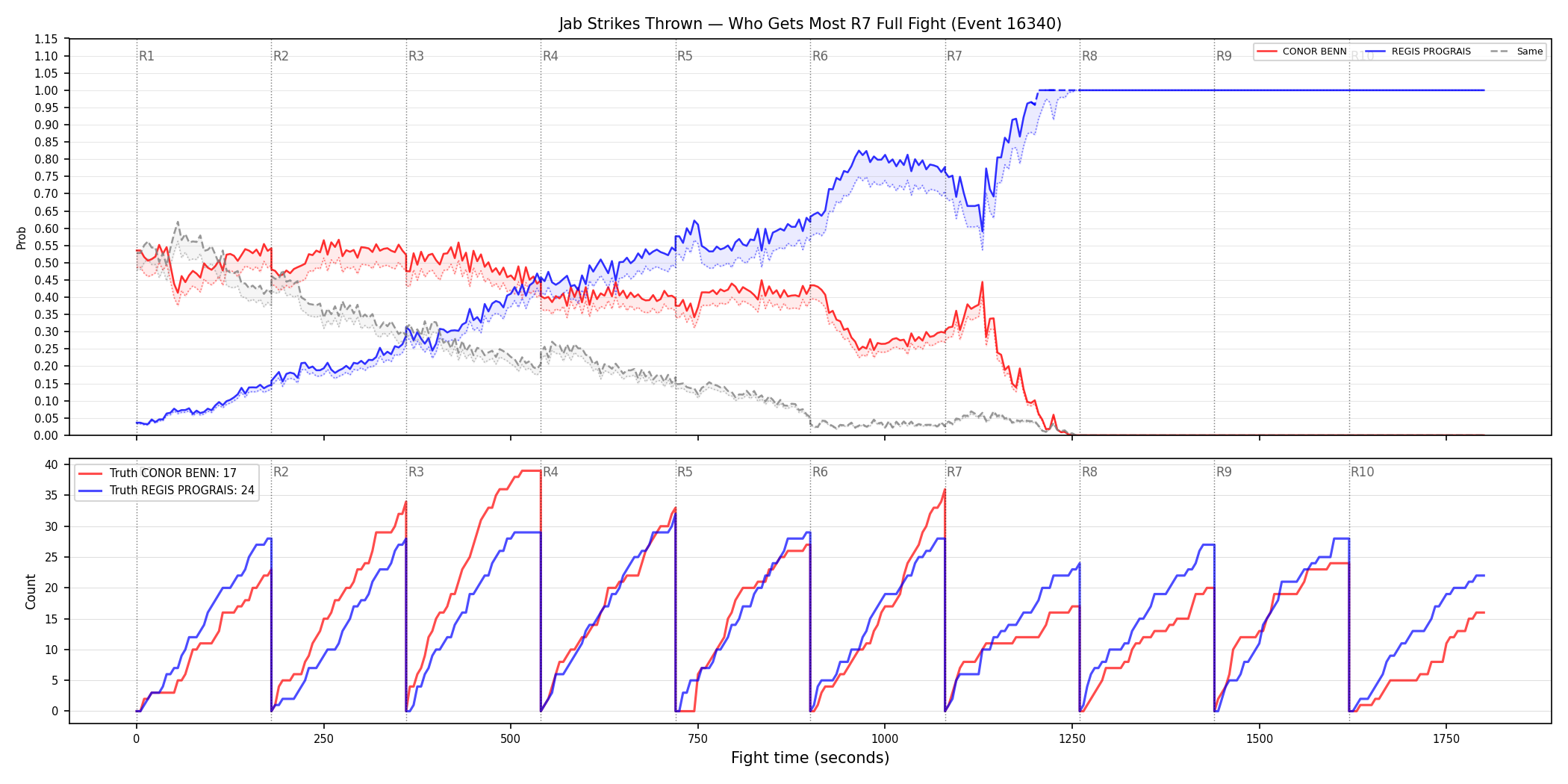 Round: Jab Strikes Thrown — round 7 — fight view — Dev