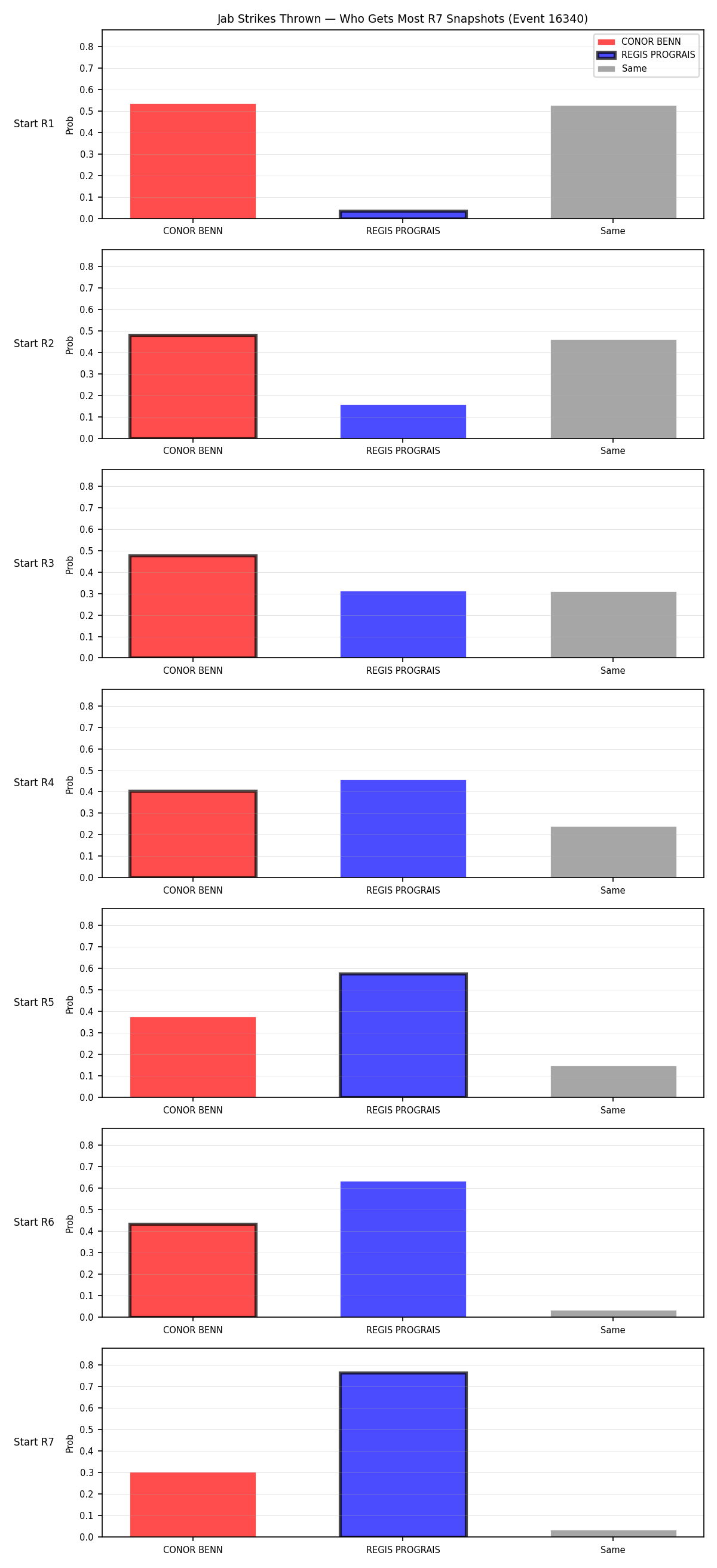 Round: Jab Strikes Thrown — round 7 — snapshots — Dev