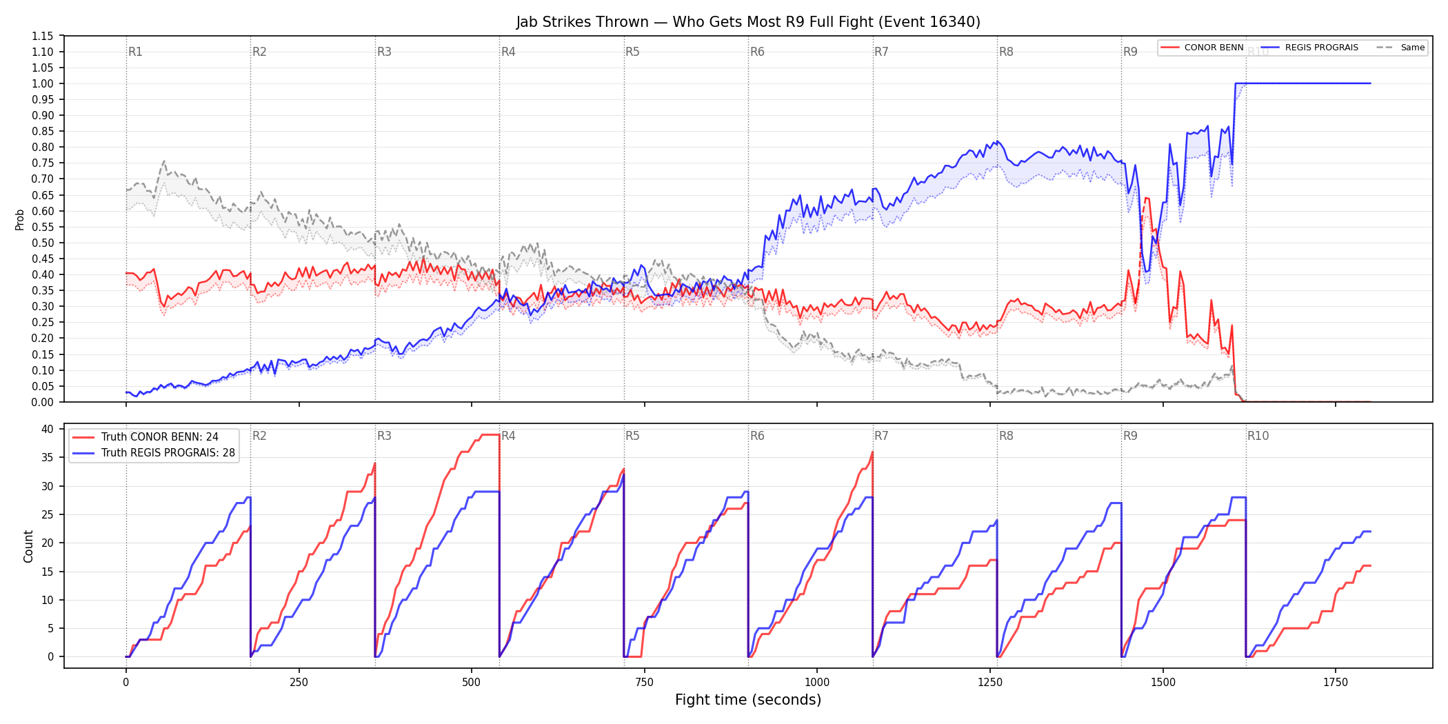 Round: Jab Strikes Thrown — round 9 — fight view — Dev
