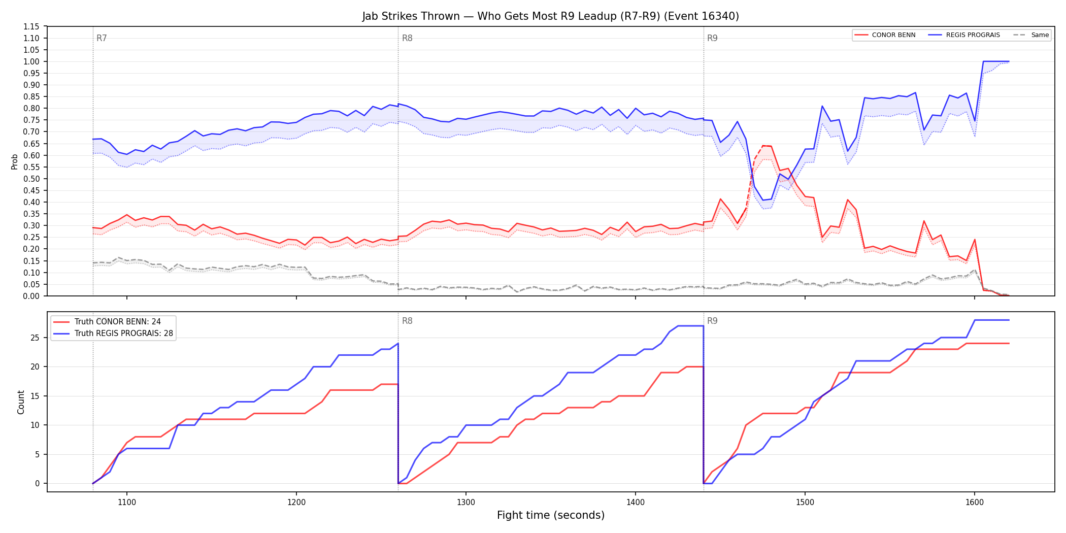 Round: Jab Strikes Thrown — round 9 — leadup — Dev