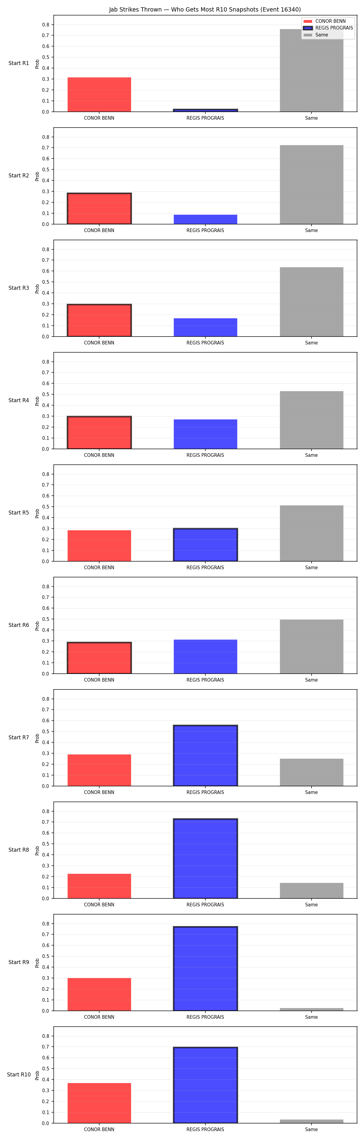 Round: Jab Strikes Thrown — round 10 — snapshots — Dev