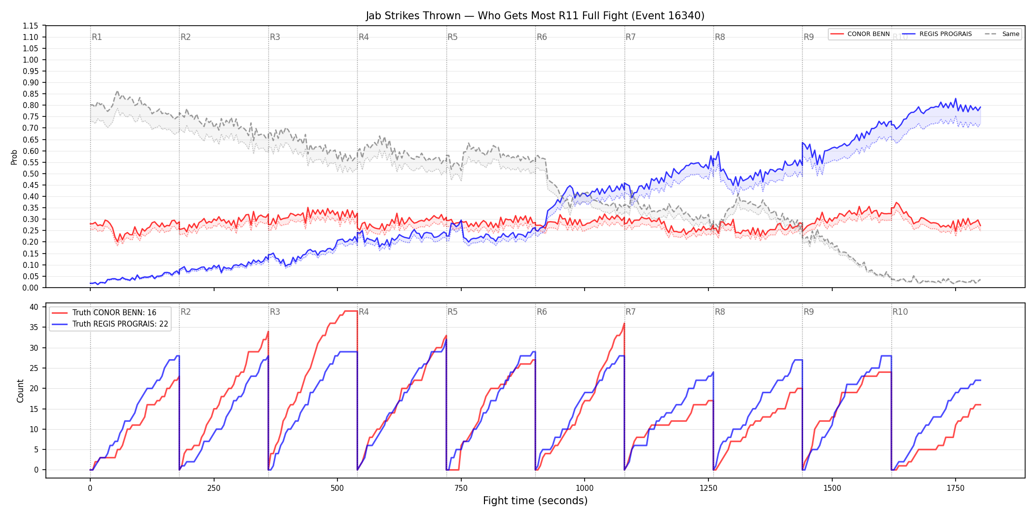 Round: Jab Strikes Thrown — round 11 — fight view — Dev