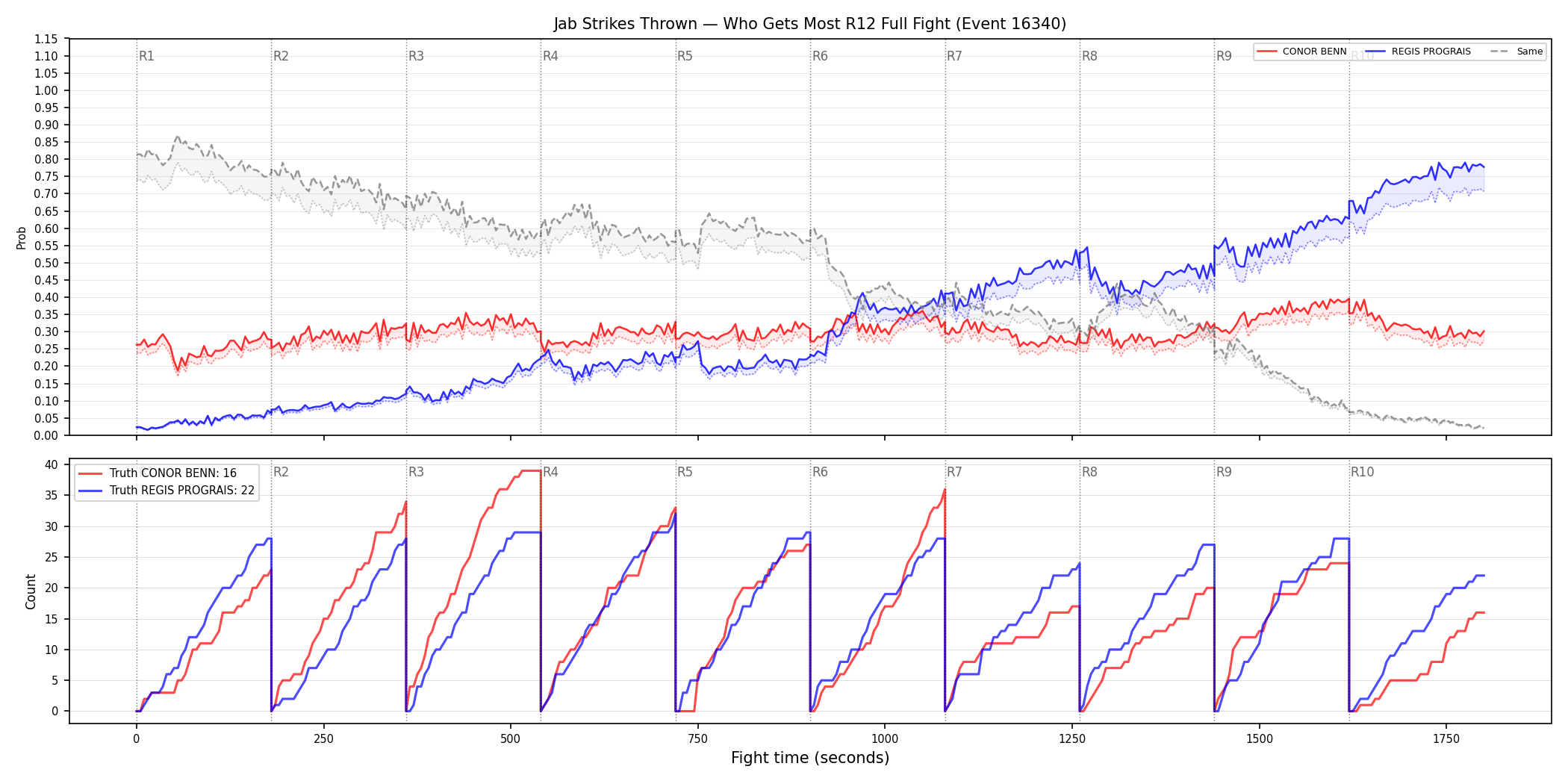 Round: Jab Strikes Thrown — round 12 — fight view — Dev