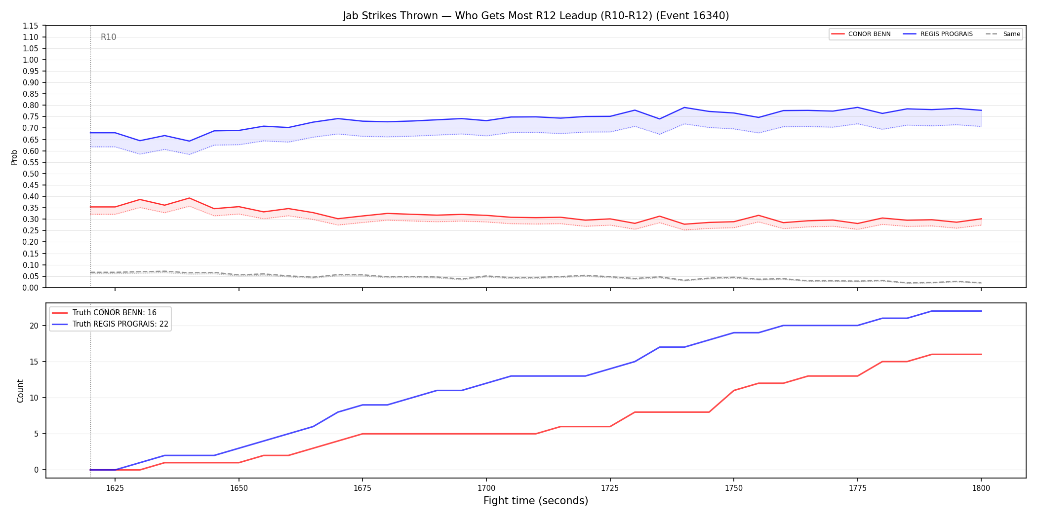 Round: Jab Strikes Thrown — round 12 — leadup — Dev