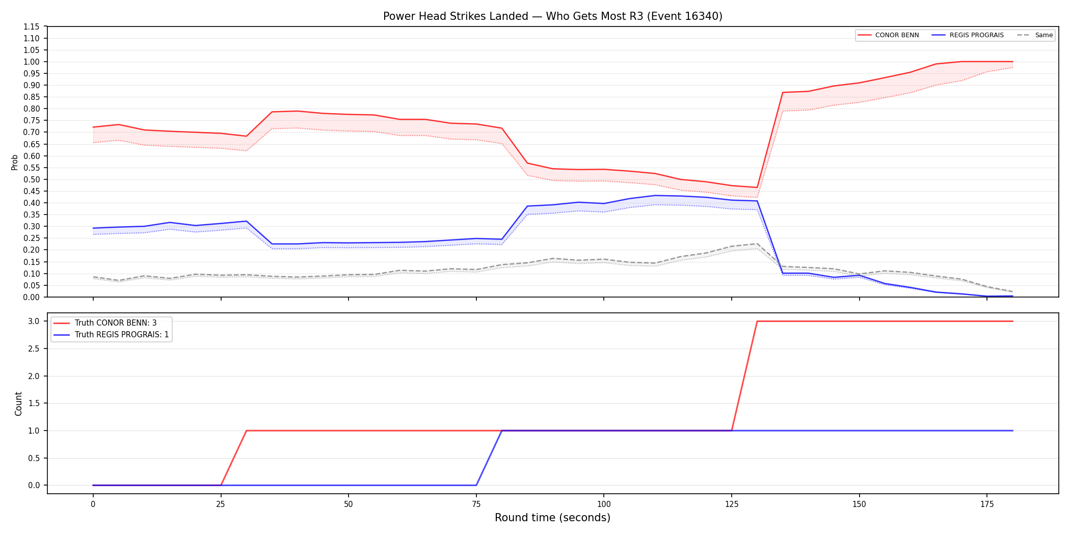 Round: Power Head Strikes Landed — round 3 — Dev