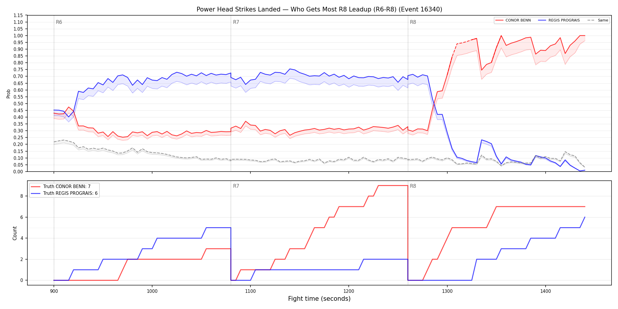 Round: Power Head Strikes Landed — round 8 — leadup — Dev