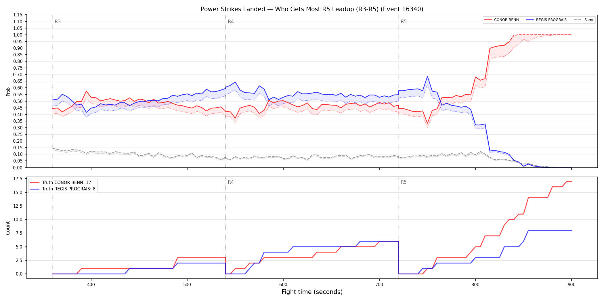 Round: Power Strikes Landed — round 5 — leadup — Dev