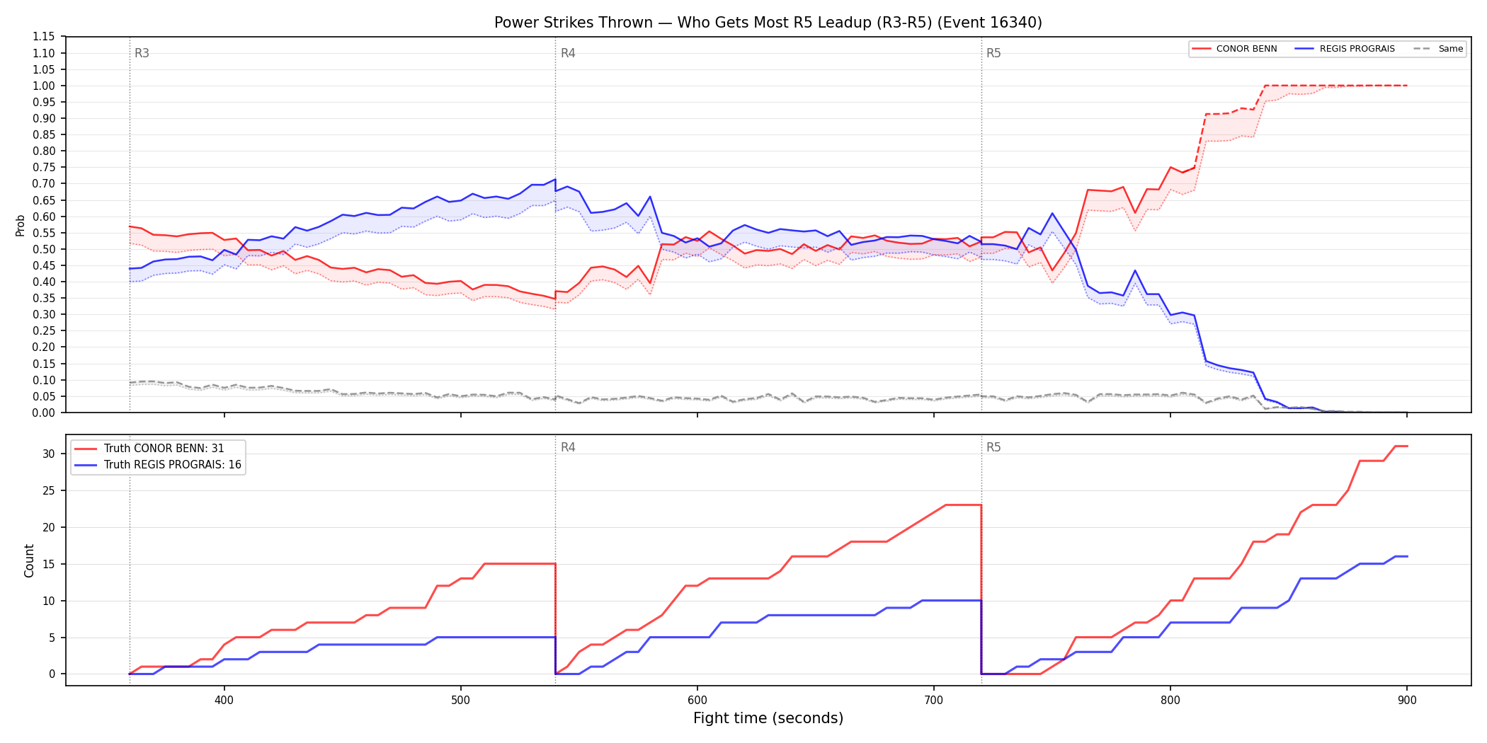 Round: Power Strikes Thrown — round 5 — leadup — Dev