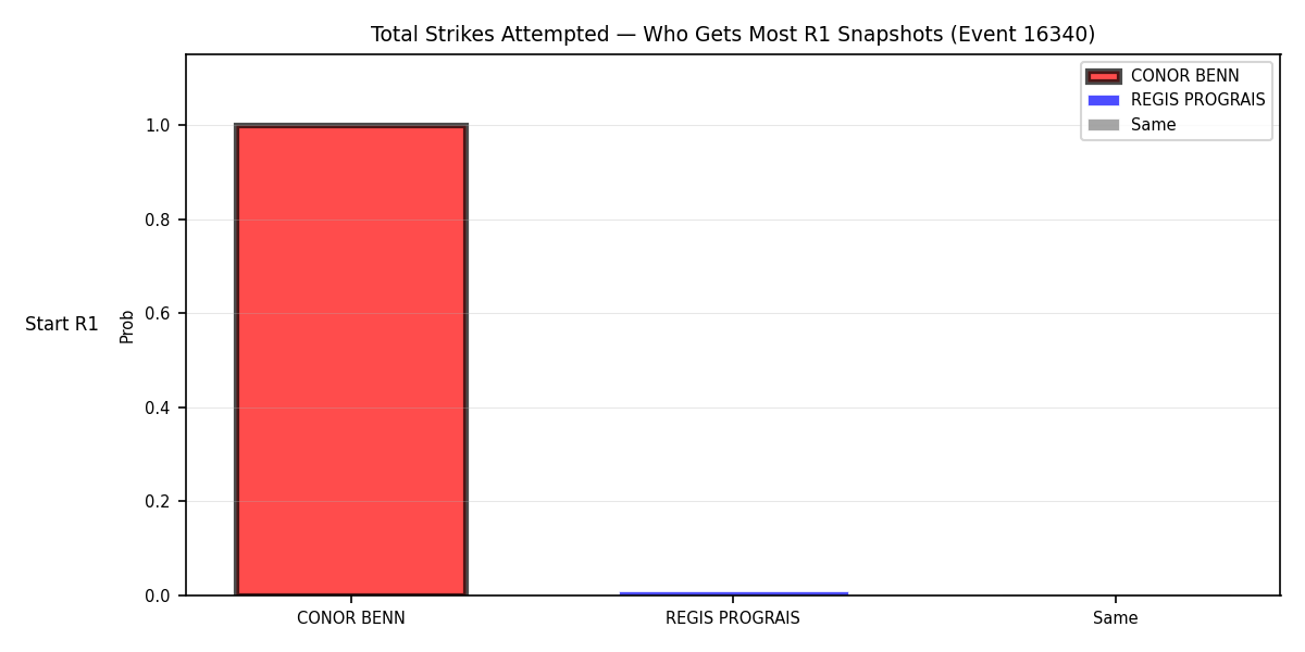 Round: Total Strikes Attempted — round 1 — snapshots — Dev