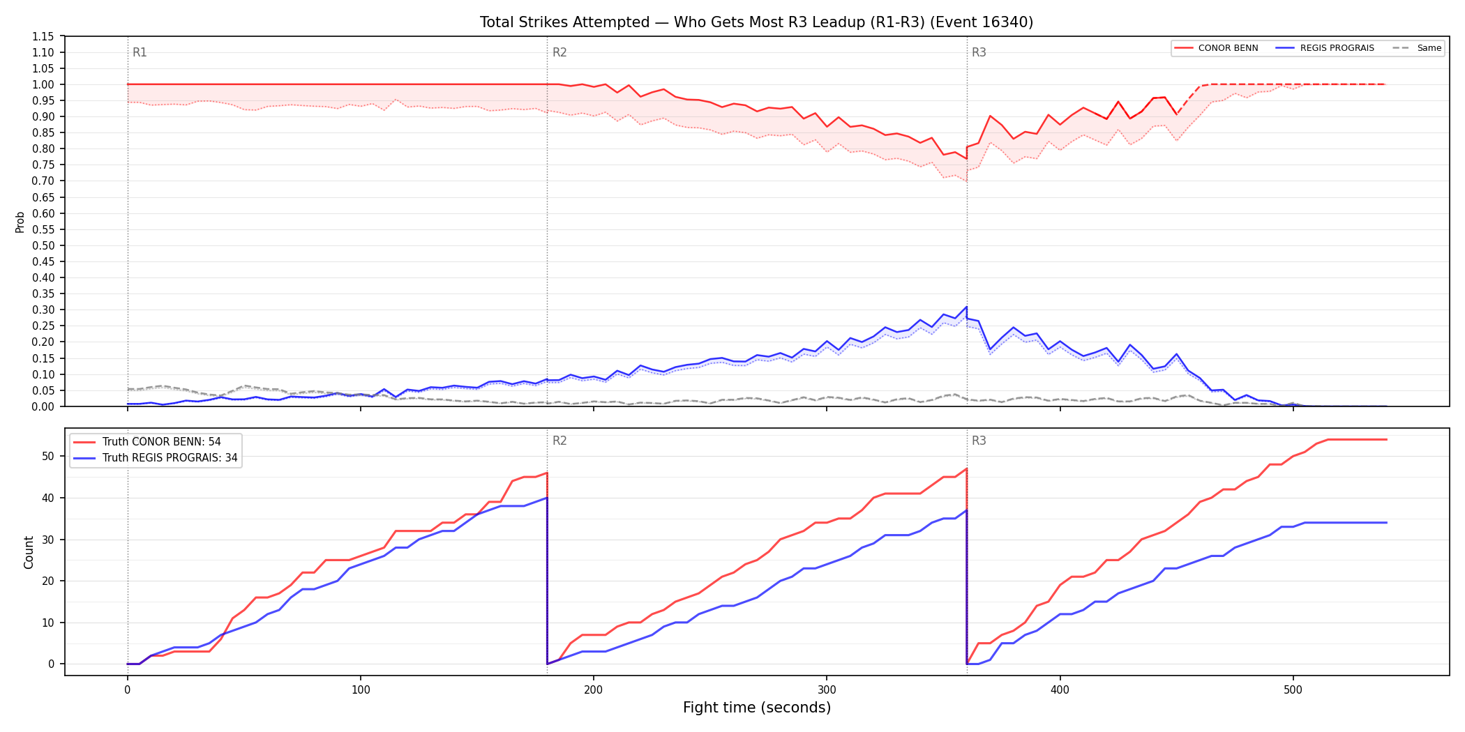 Round: Total Strikes Attempted — round 3 — leadup — Dev
