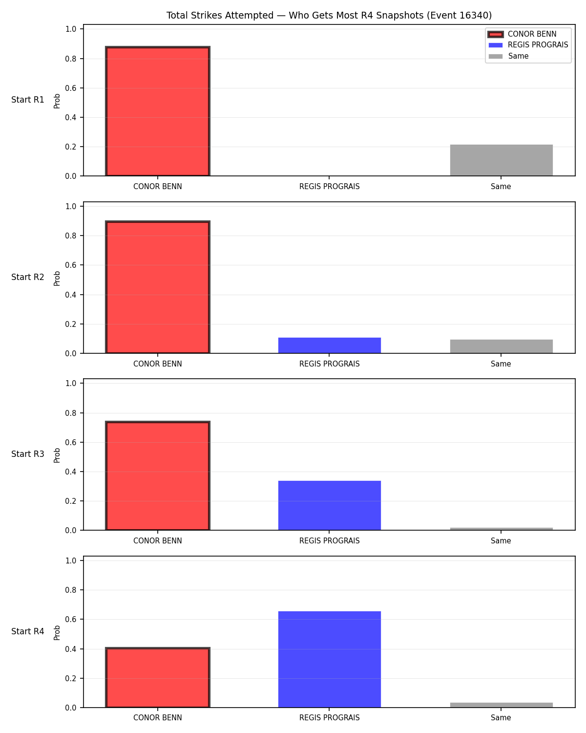 Round: Total Strikes Attempted — round 4 — snapshots — Dev