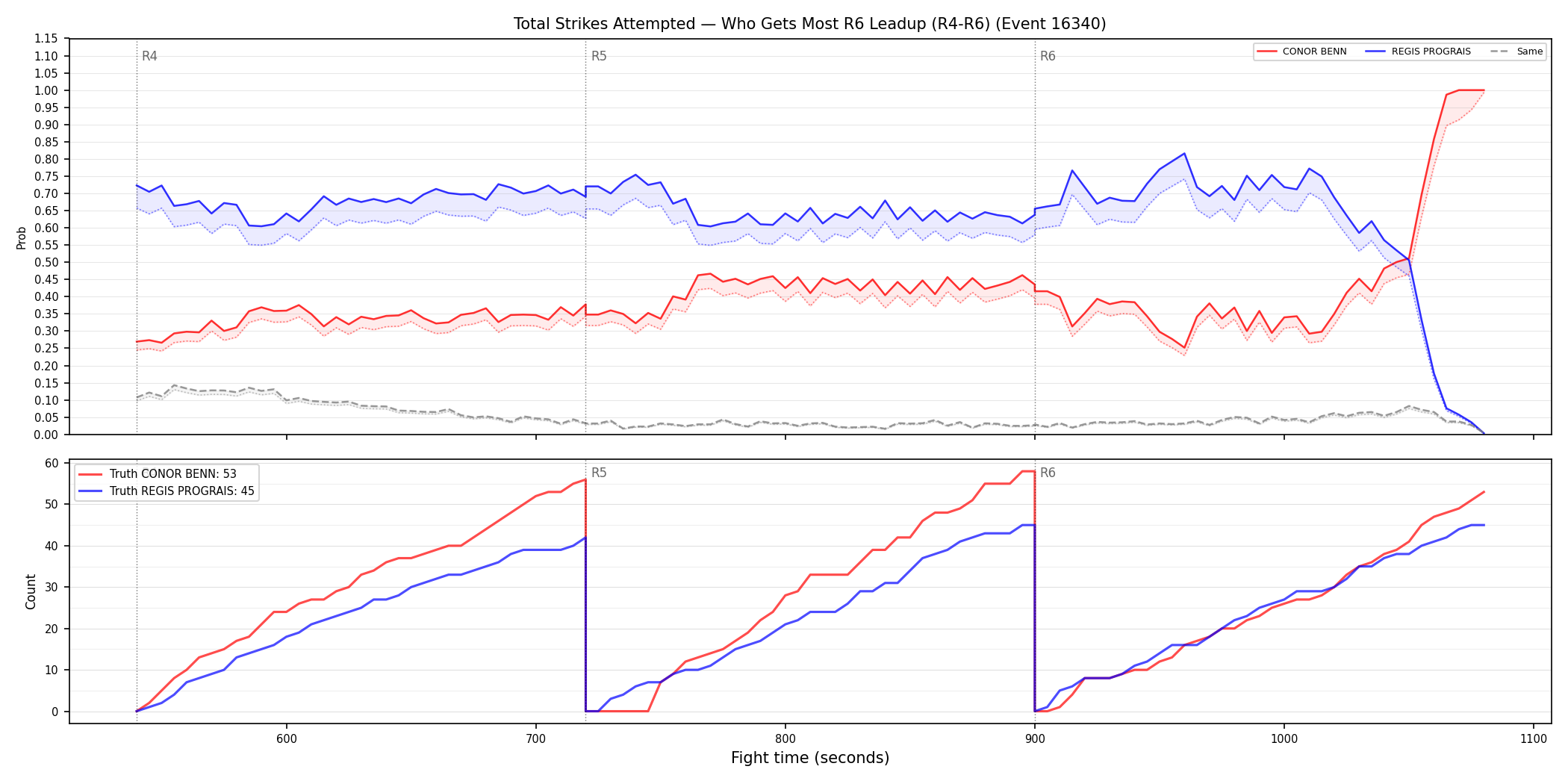 Round: Total Strikes Attempted — round 6 — leadup — Dev
