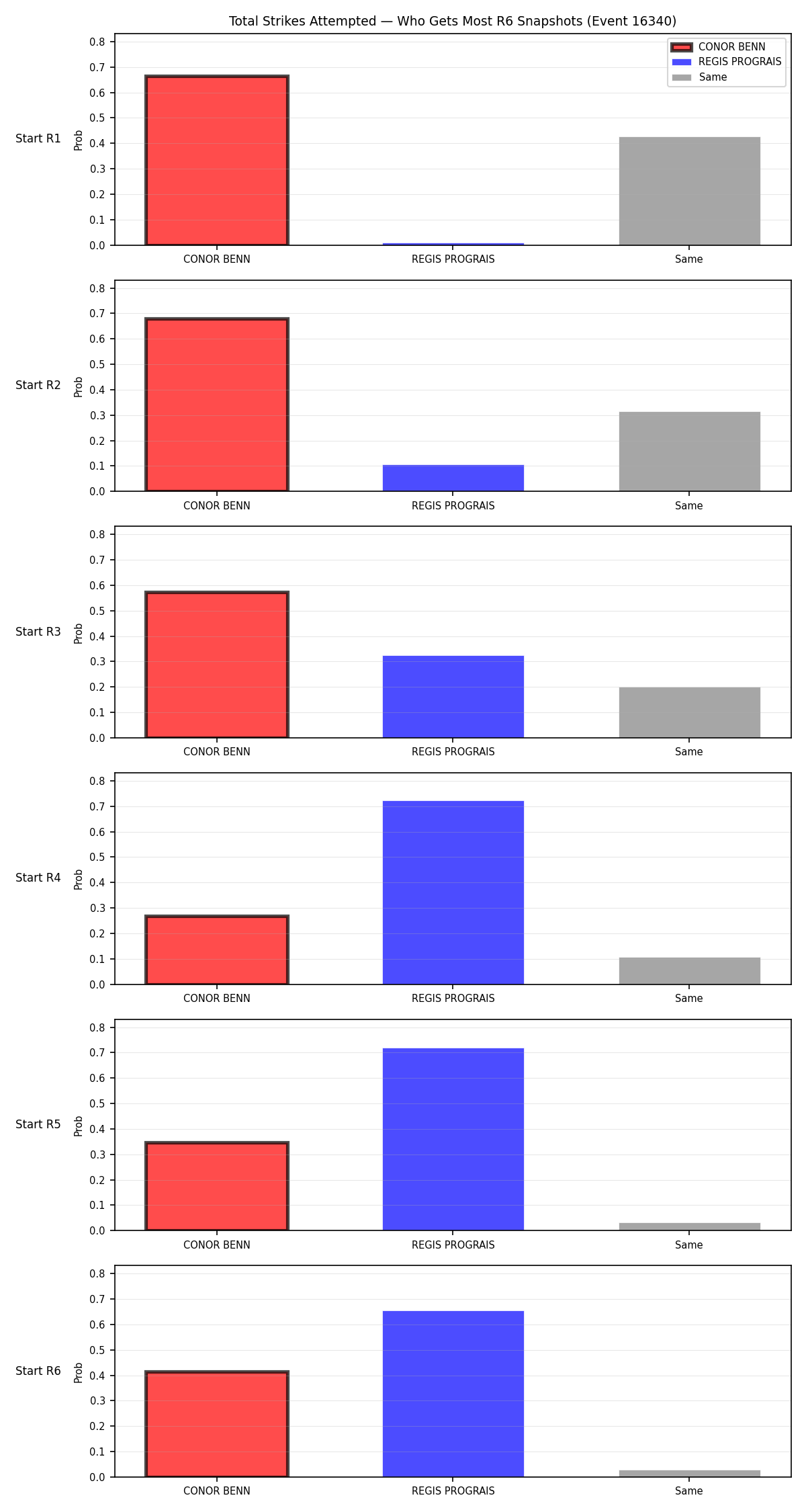 Round: Total Strikes Attempted — round 6 — snapshots — Dev
