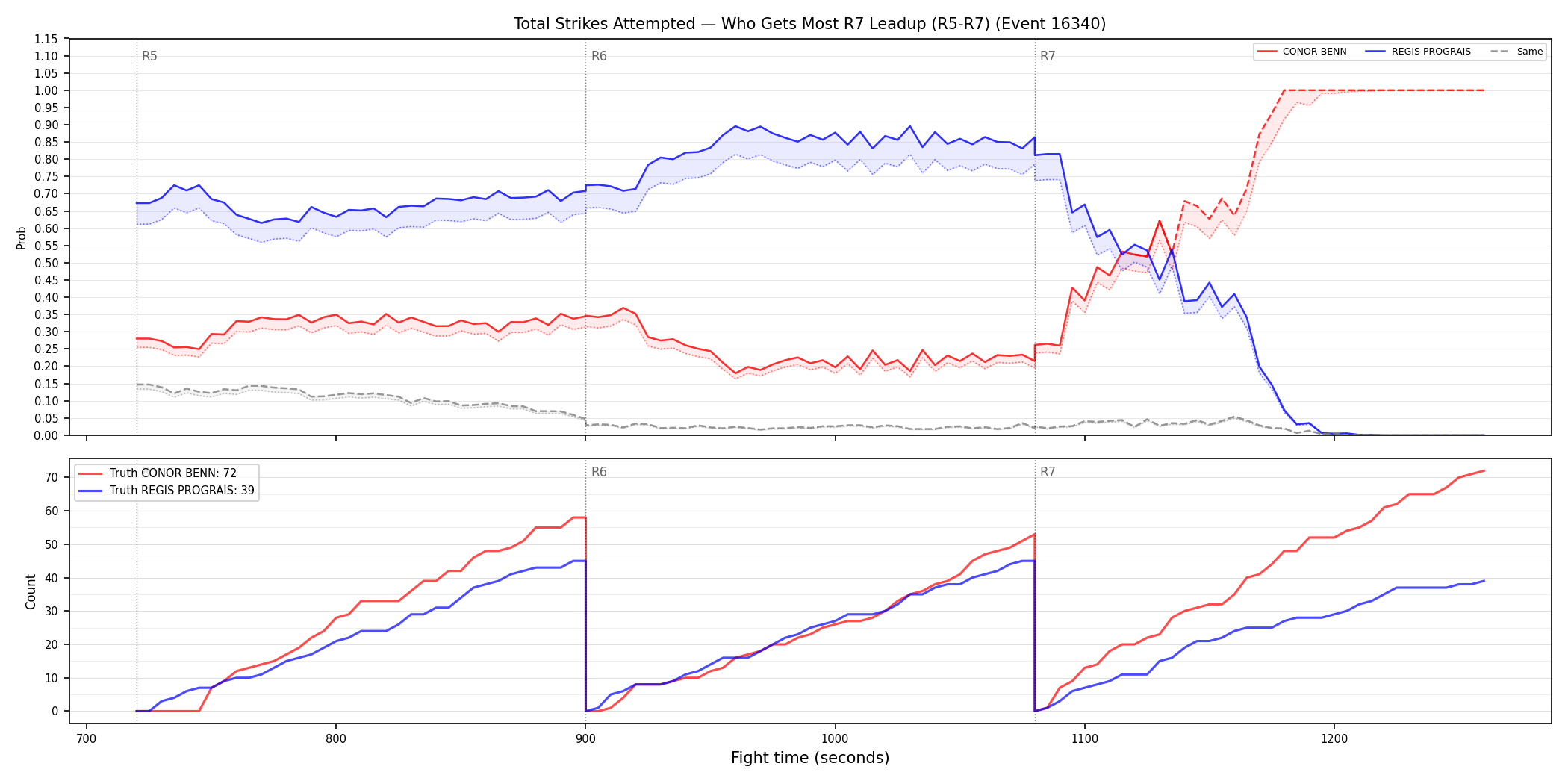 Round: Total Strikes Attempted — round 7 — leadup — Dev