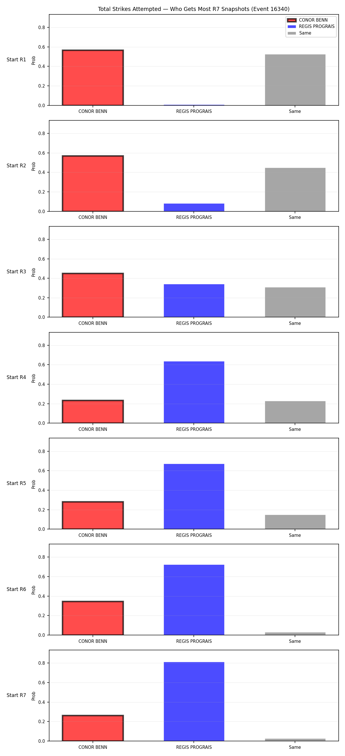 Round: Total Strikes Attempted — round 7 — snapshots — Dev