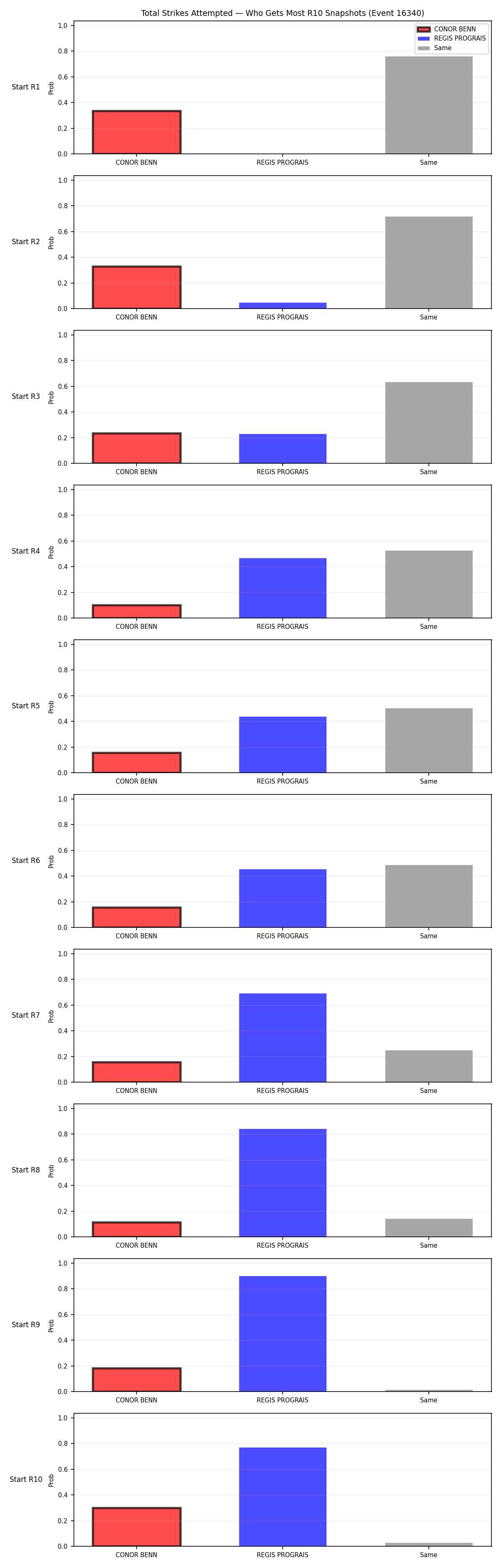 Round: Total Strikes Attempted — round 10 — snapshots — Dev