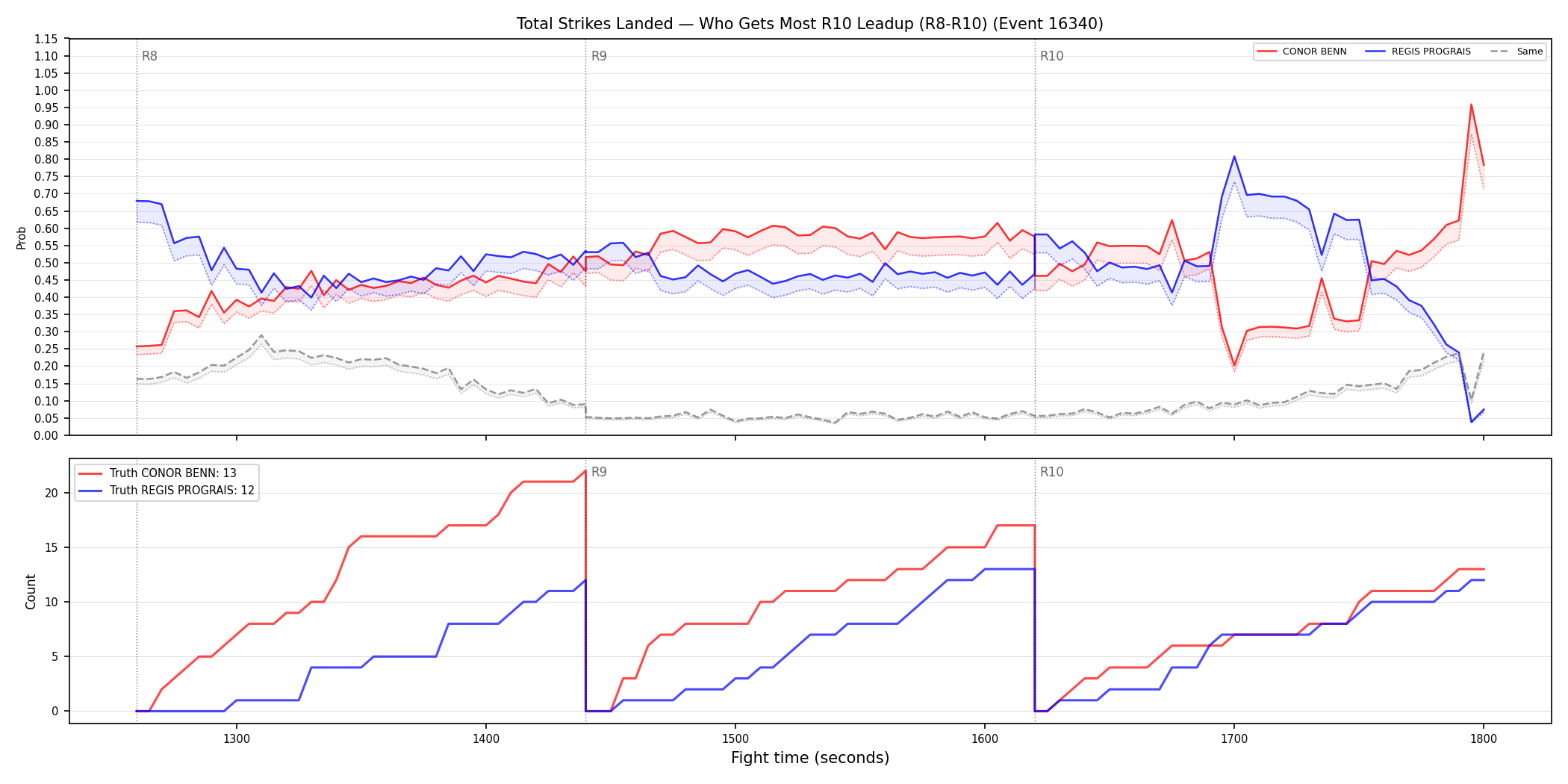 Round: Total Strikes Landed — round 10 — leadup — Dev